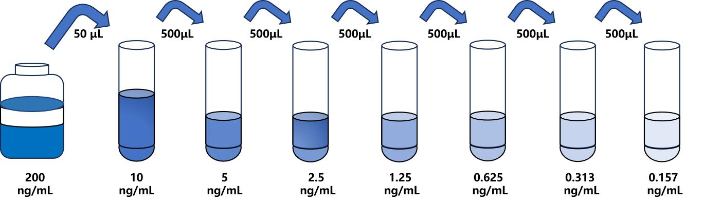 大鼠(PCNA)ELISA試劑盒 大鼠(PCNA)ELISA試劑盒