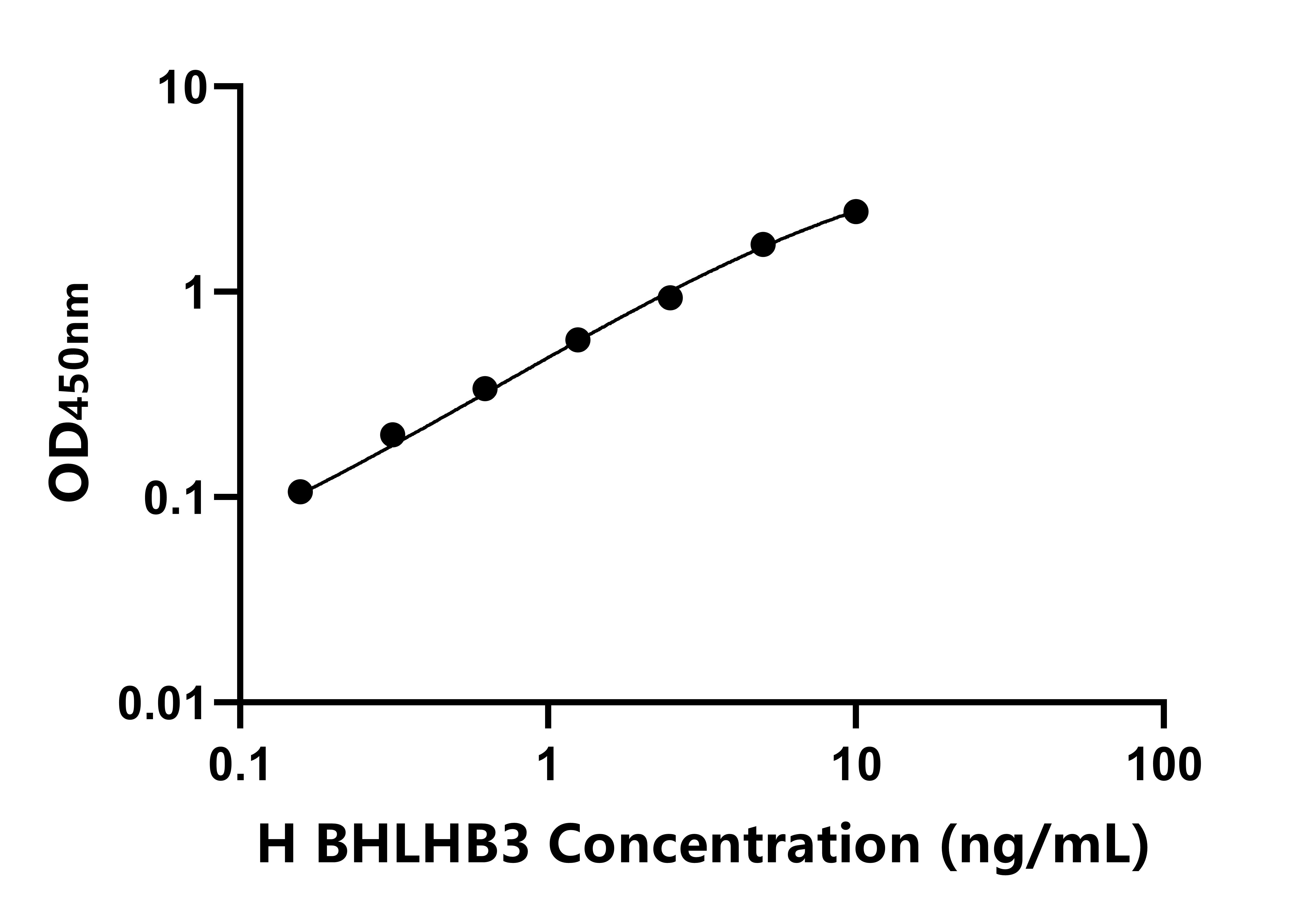 人(BHLHB3)ELISA試劑盒 人(BHLHB3)ELISA試劑盒