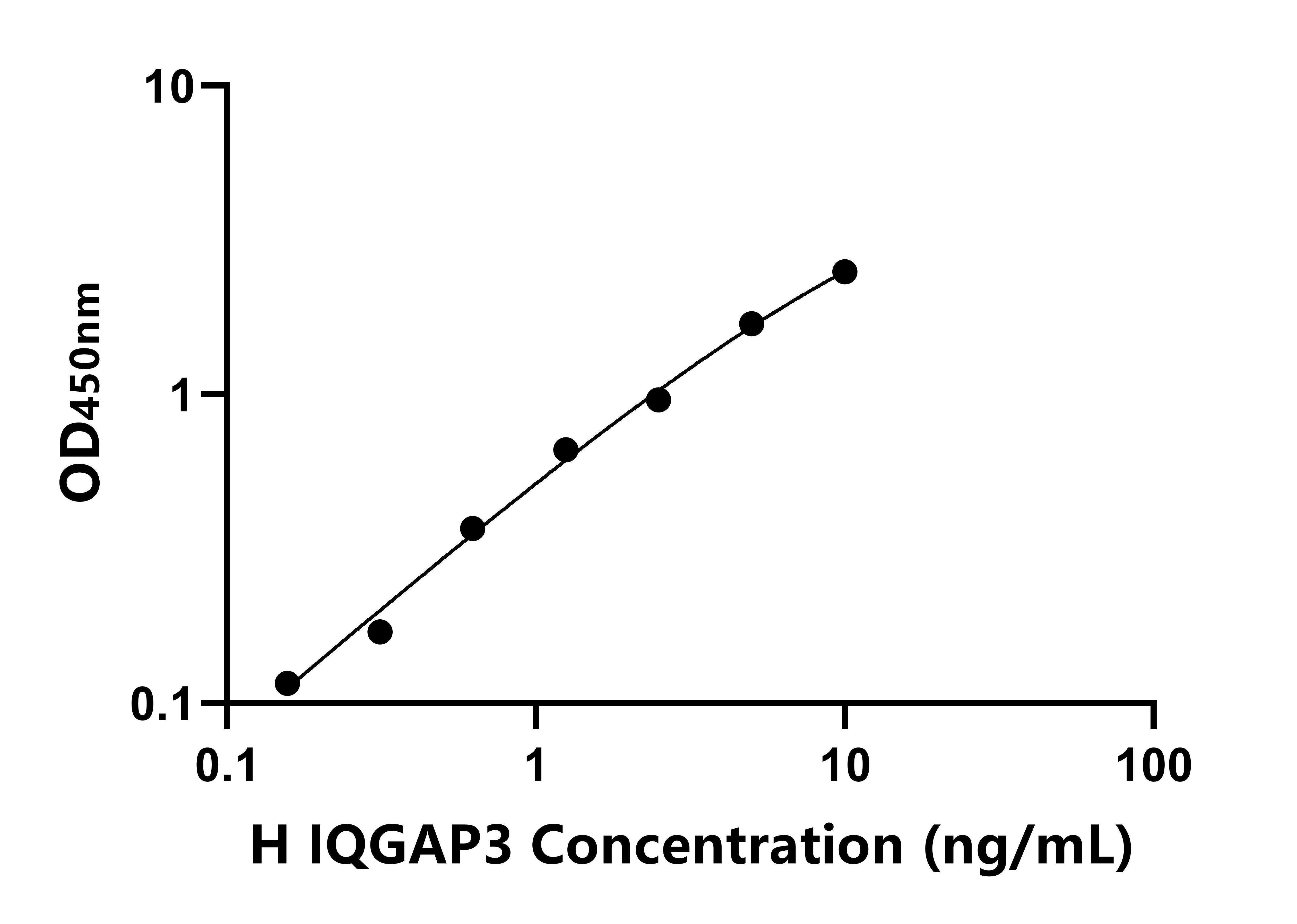 人(IQGAP3)ELISA試劑盒 人(IQGAP3)ELISA試劑盒