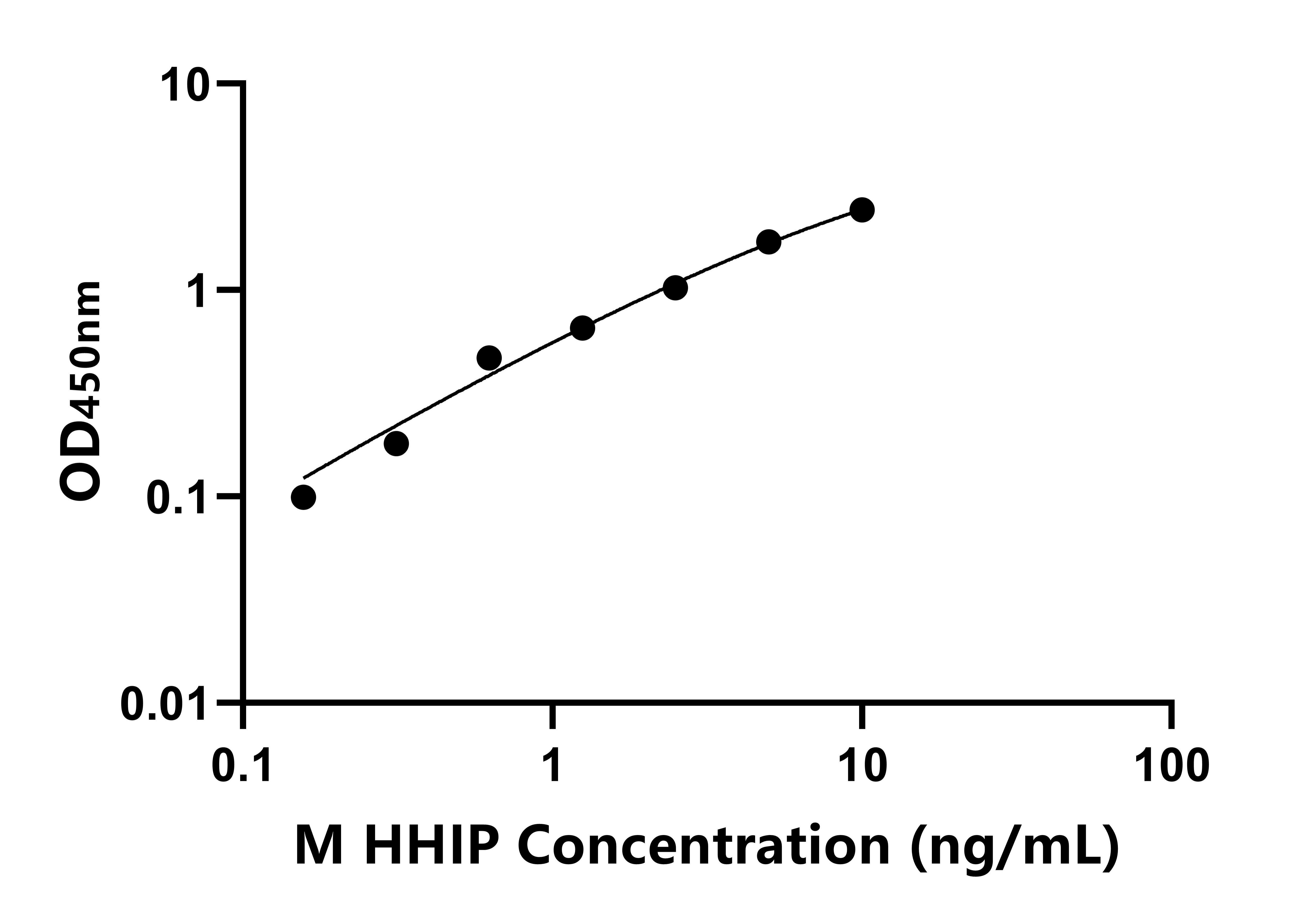 小鼠(HHIP)ELISA試劑盒 小鼠(HHIP)ELISA試劑盒