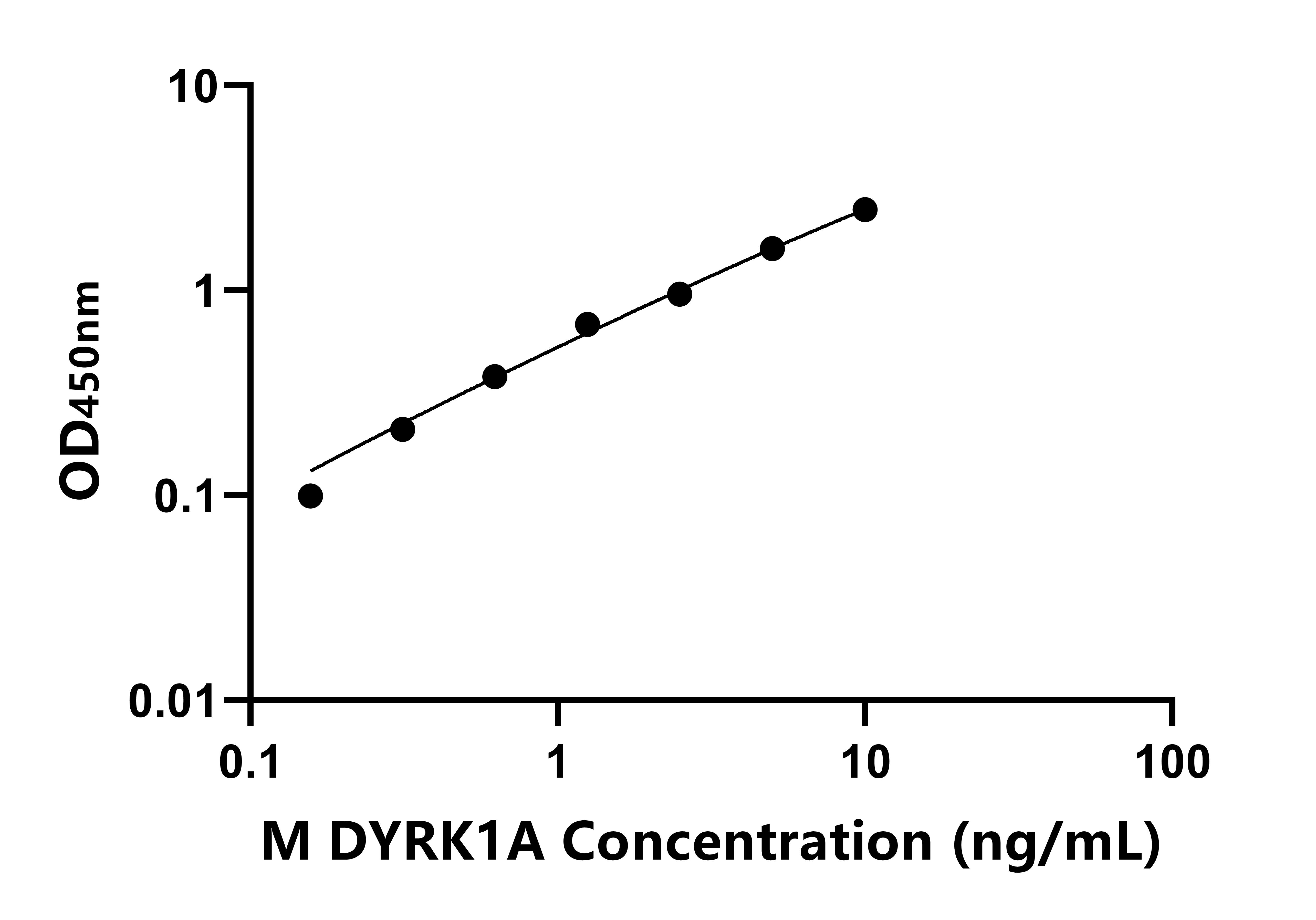 小鼠(DYRK1A)ELISA試劑盒