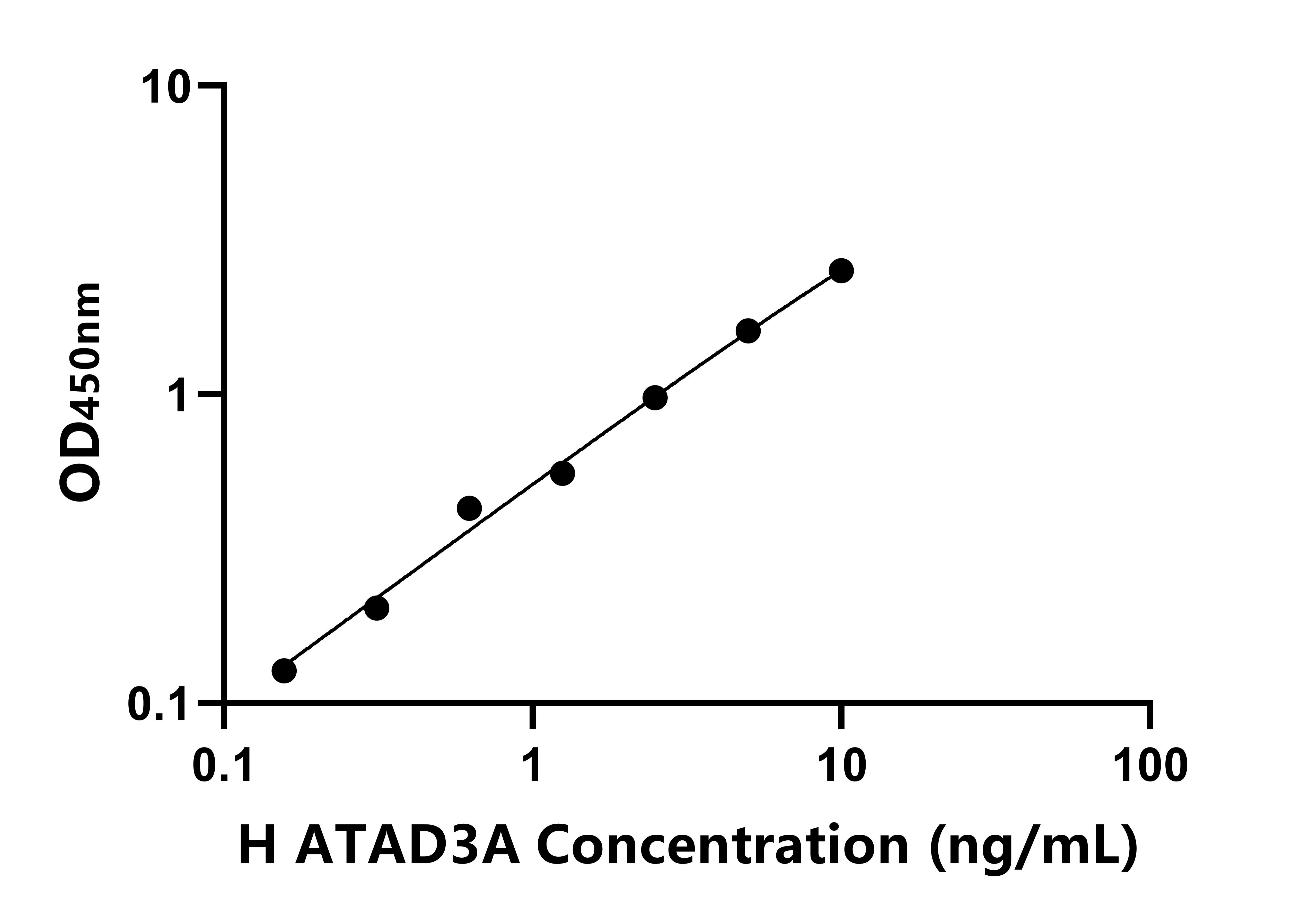 人(ATAD3A)ELISA試劑盒 人(ATAD3A)ELISA試劑盒
