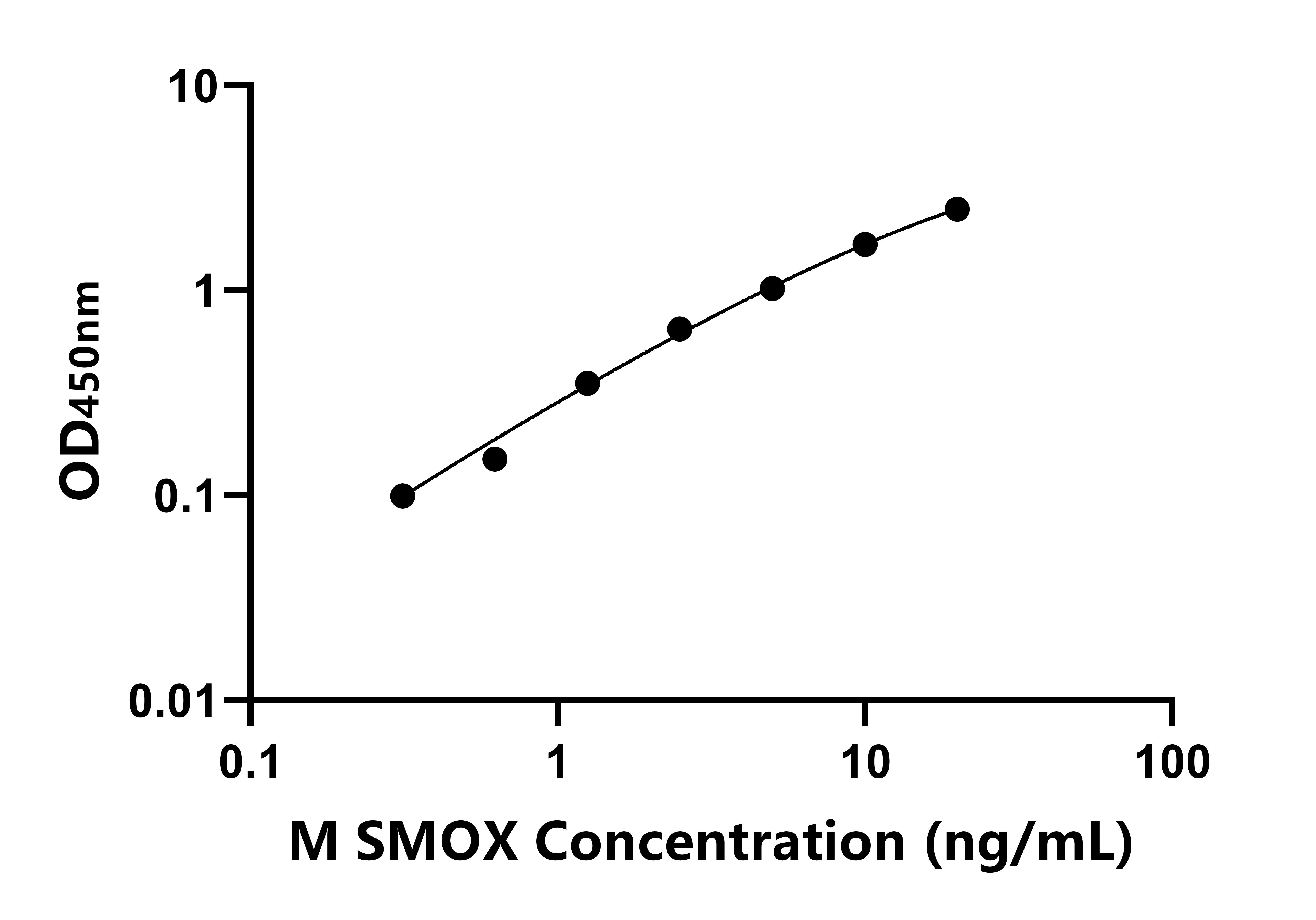小鼠(SMOX)ELISA試劑盒 小鼠(SMOX)ELISA試劑盒