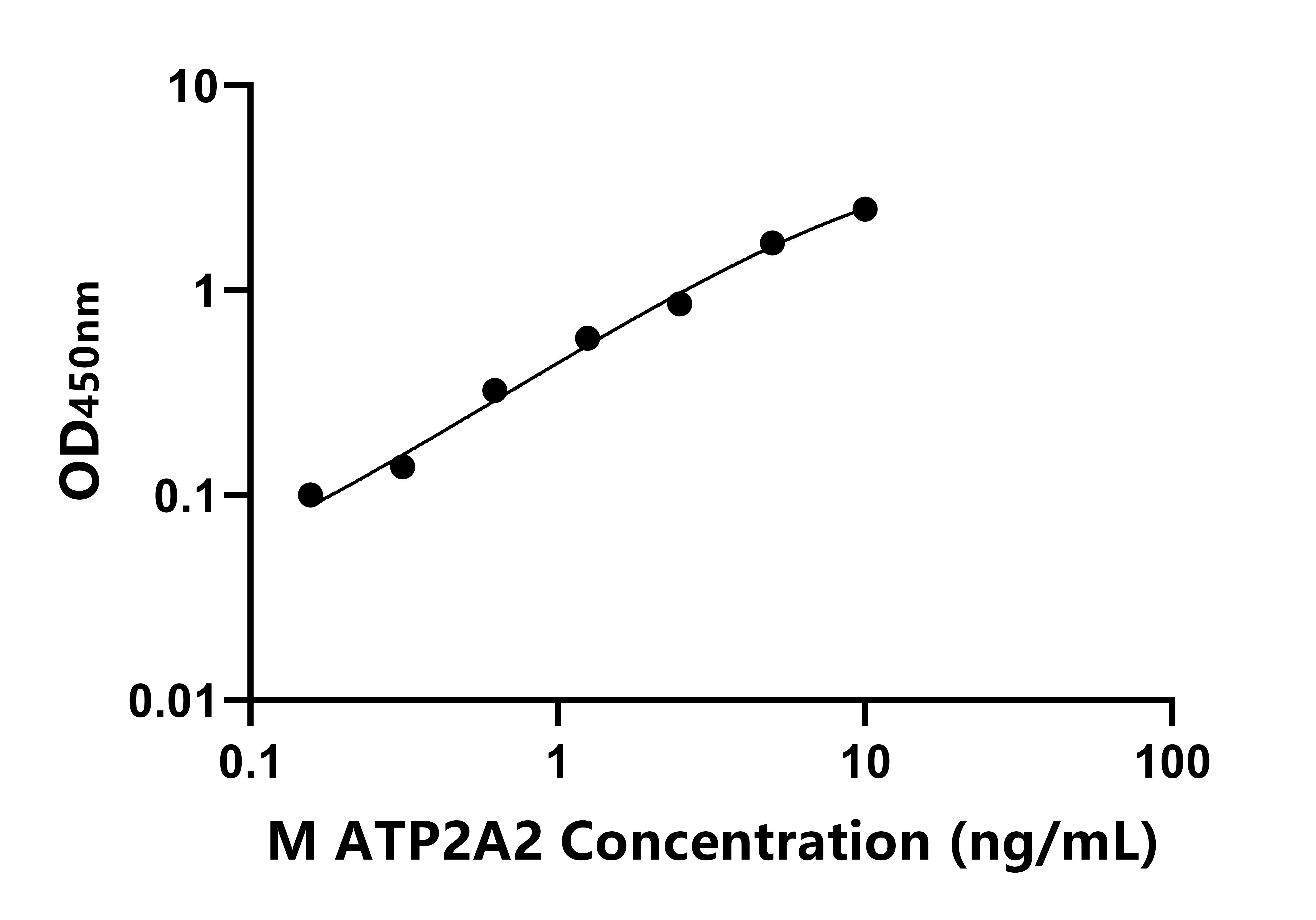 小鼠(ATP2A2)ELISA試劑盒 小鼠(ATP2A2)ELISA試劑盒