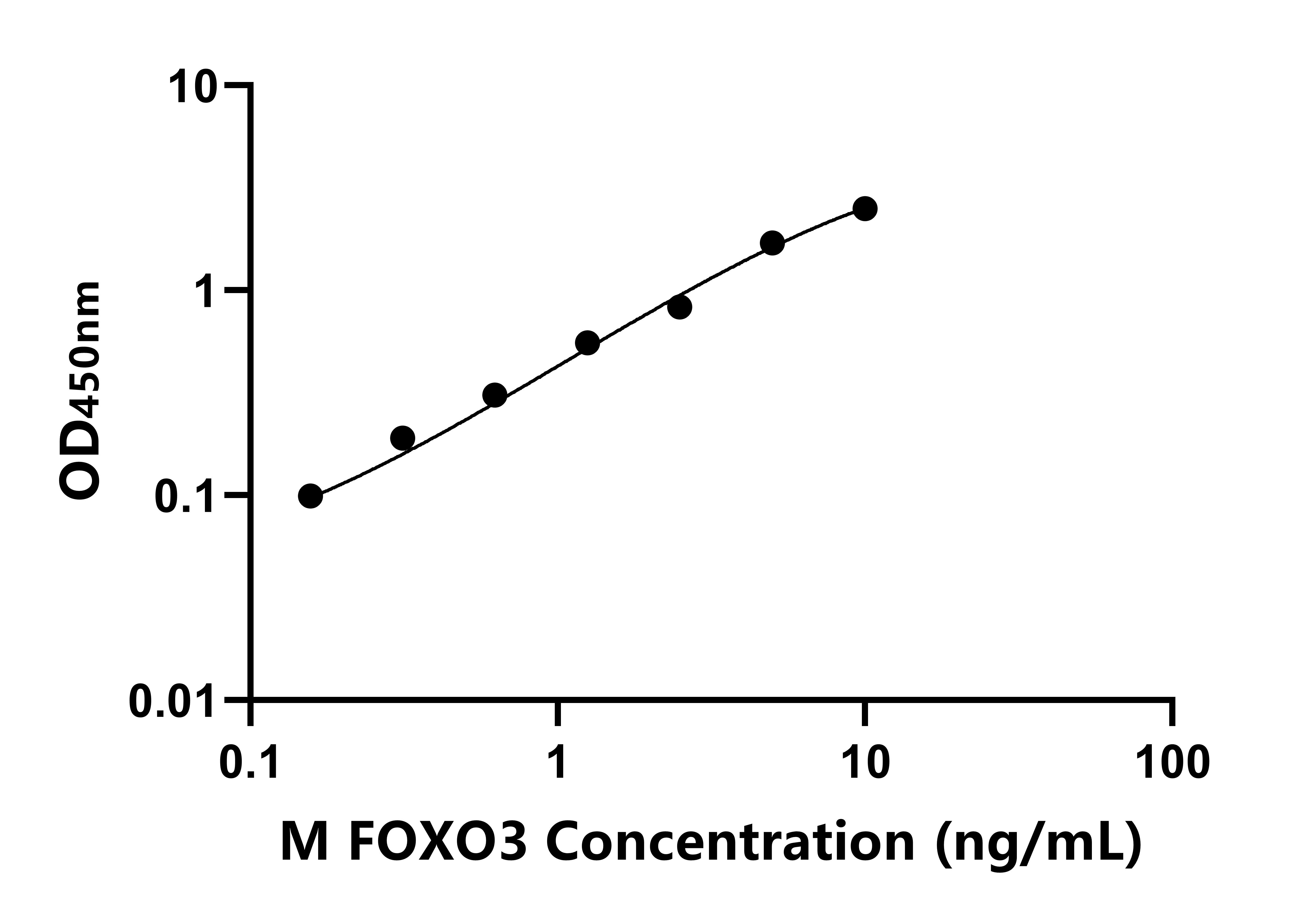 小鼠(FOXO3)ELISA試劑盒 小鼠(FOXO3)ELISA試劑盒