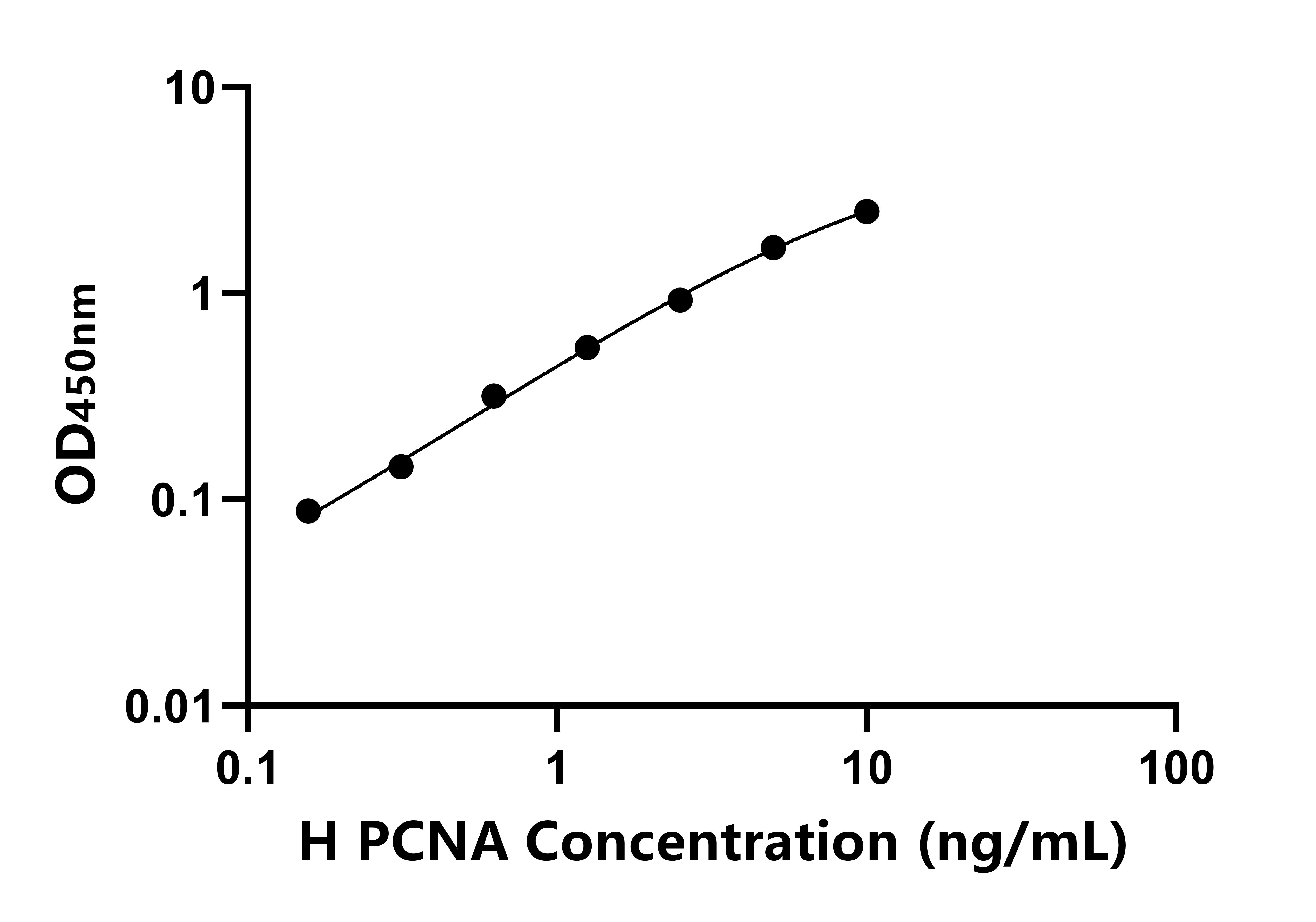 人(PCNA)ELISA試劑盒