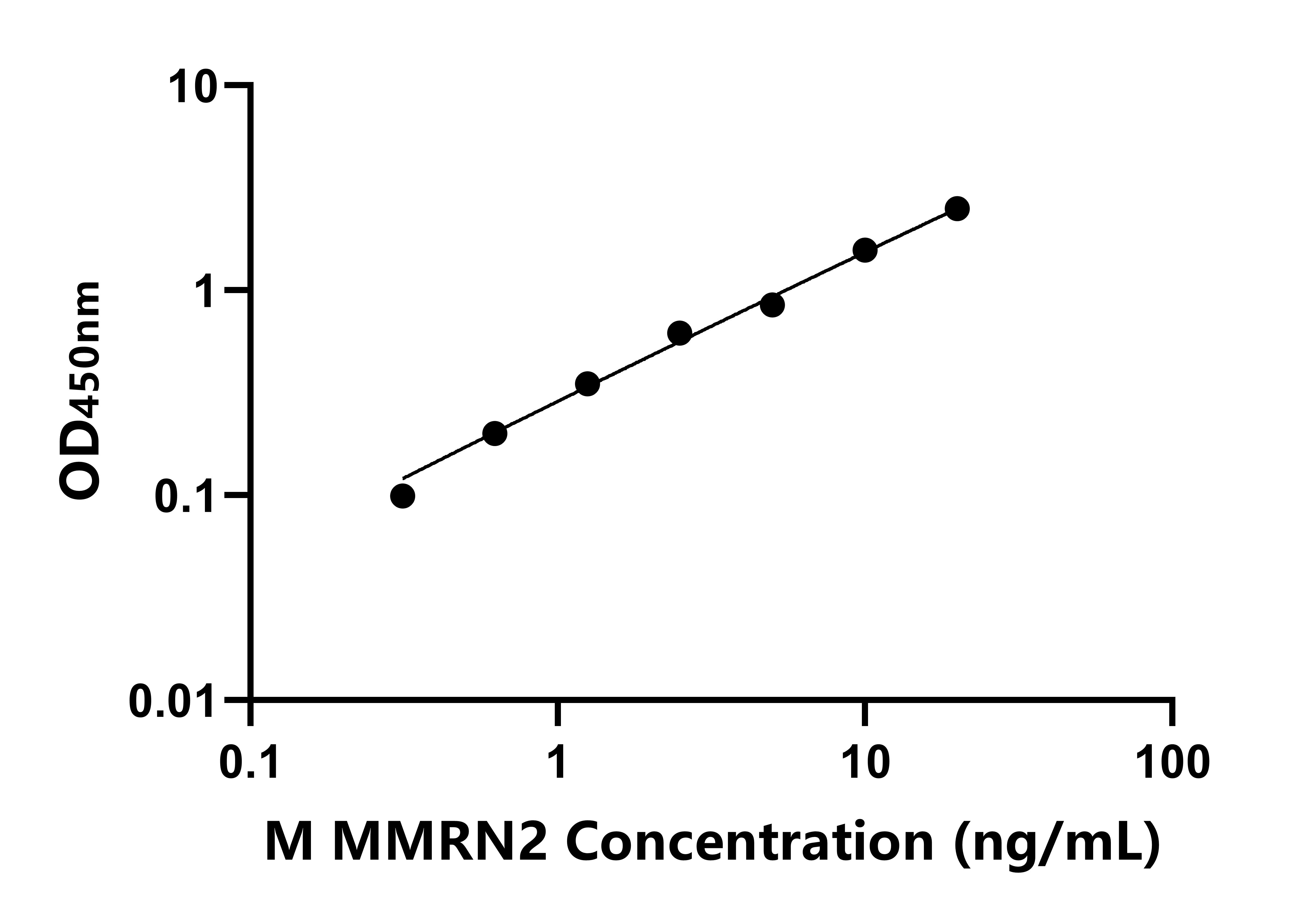 小鼠(MMRN2)ELISA試劑盒 小鼠(MMRN2)ELISA試劑盒