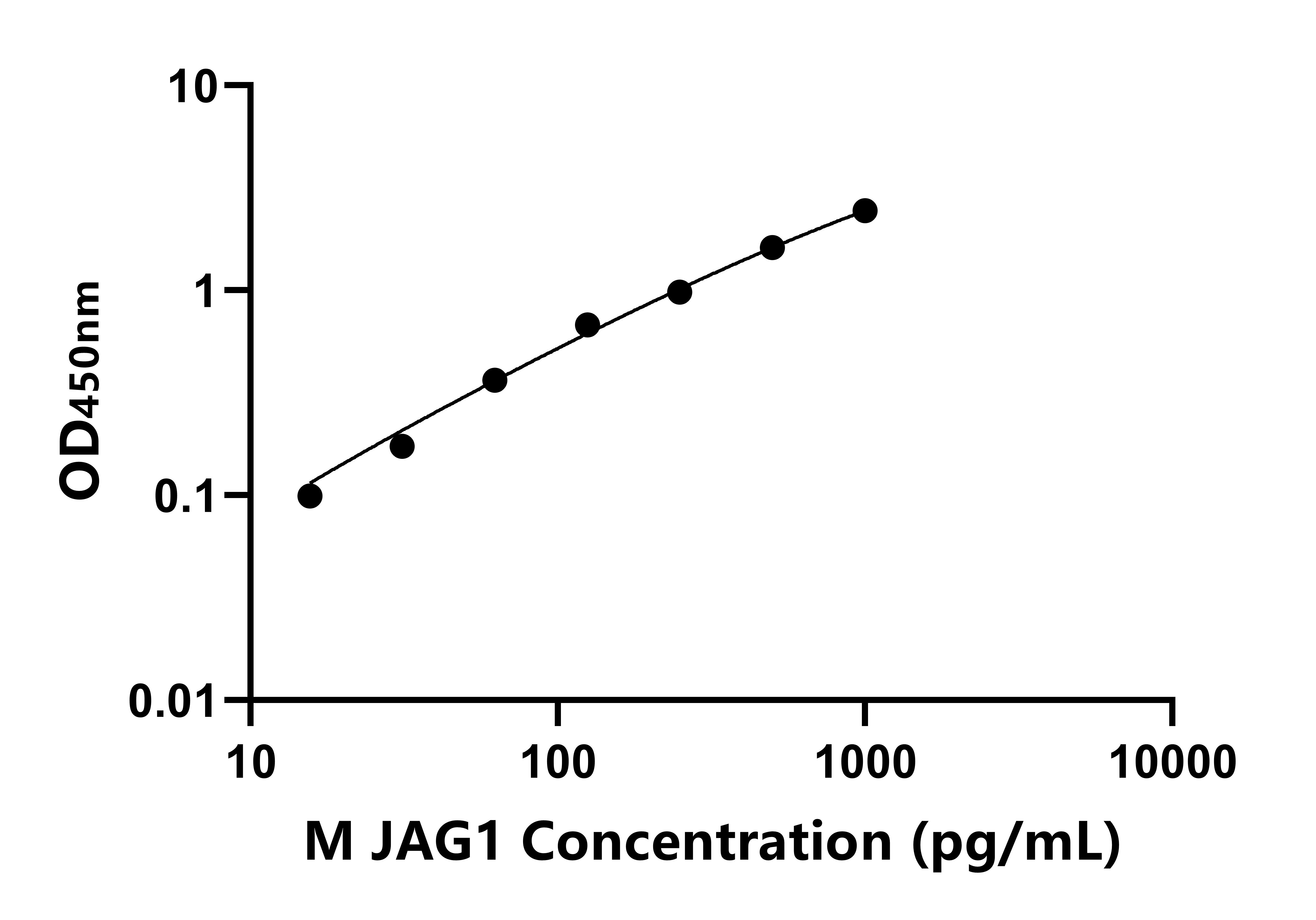 小鼠(JAG1)ELISA試劑盒 小鼠(JAG1)ELISA試劑盒