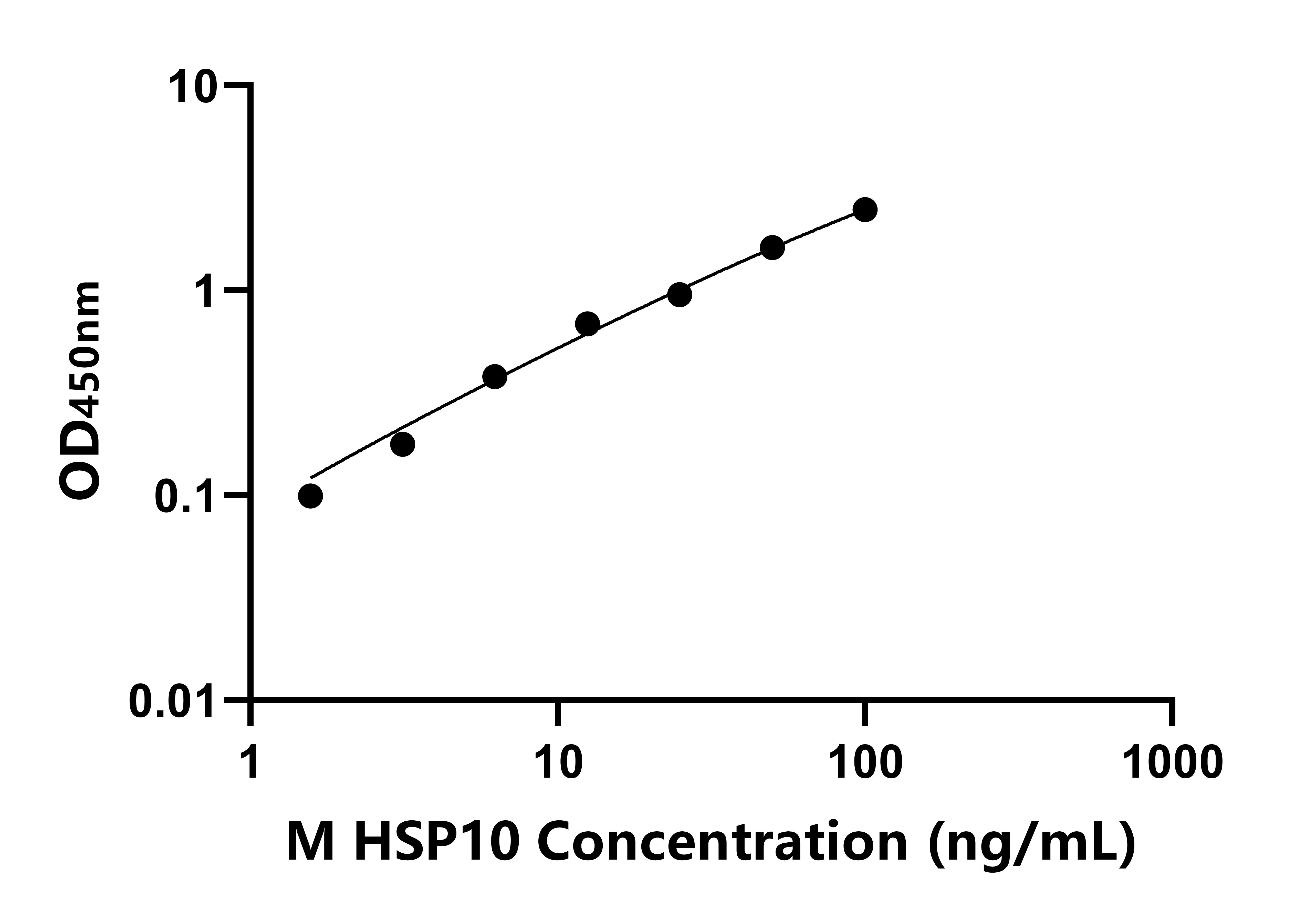 小鼠(HSP10)ELISA試劑盒 小鼠(HSP10)ELISA試劑盒