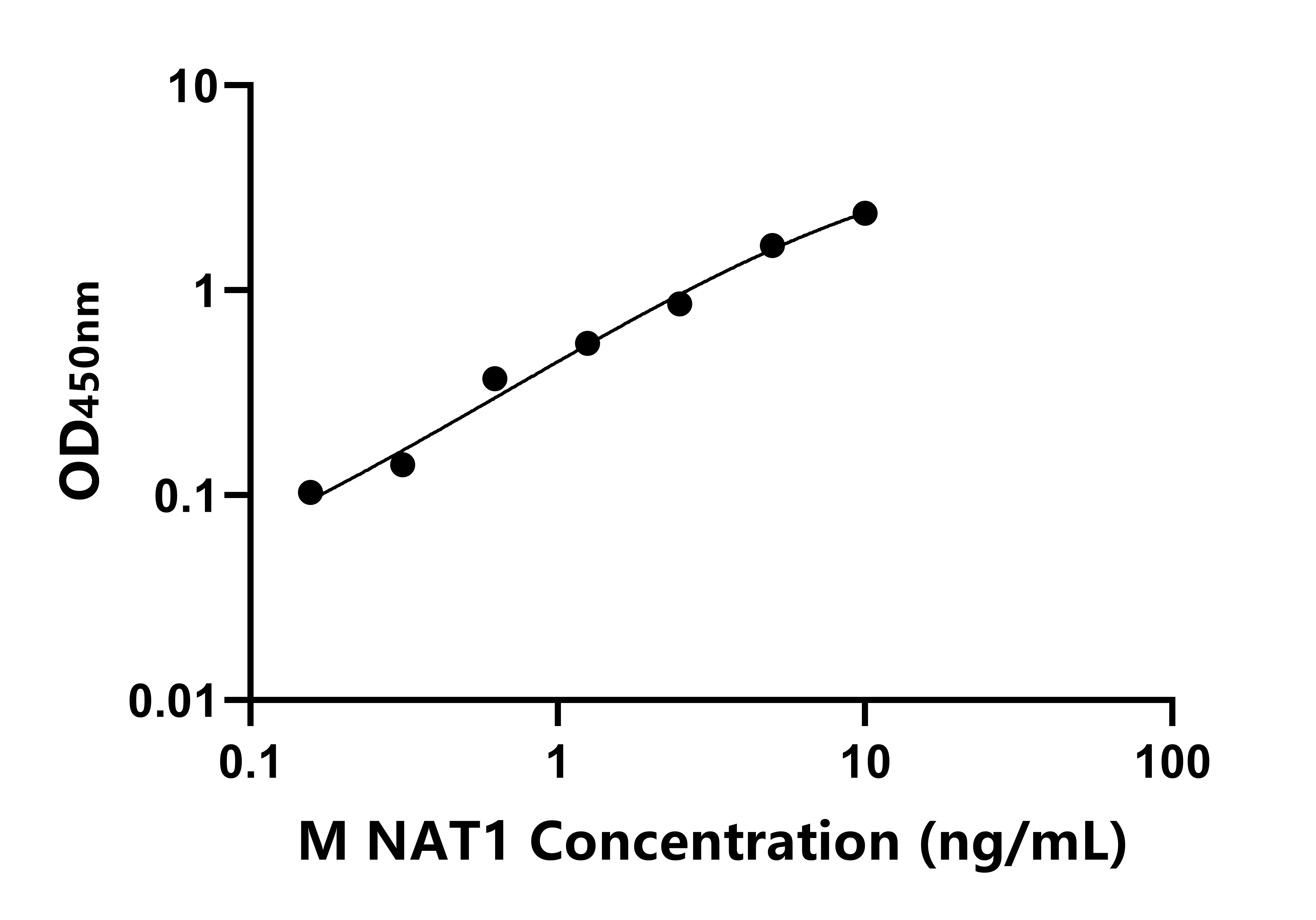 小鼠(NAT1)ELISA試劑盒 小鼠(NAT1)ELISA試劑盒