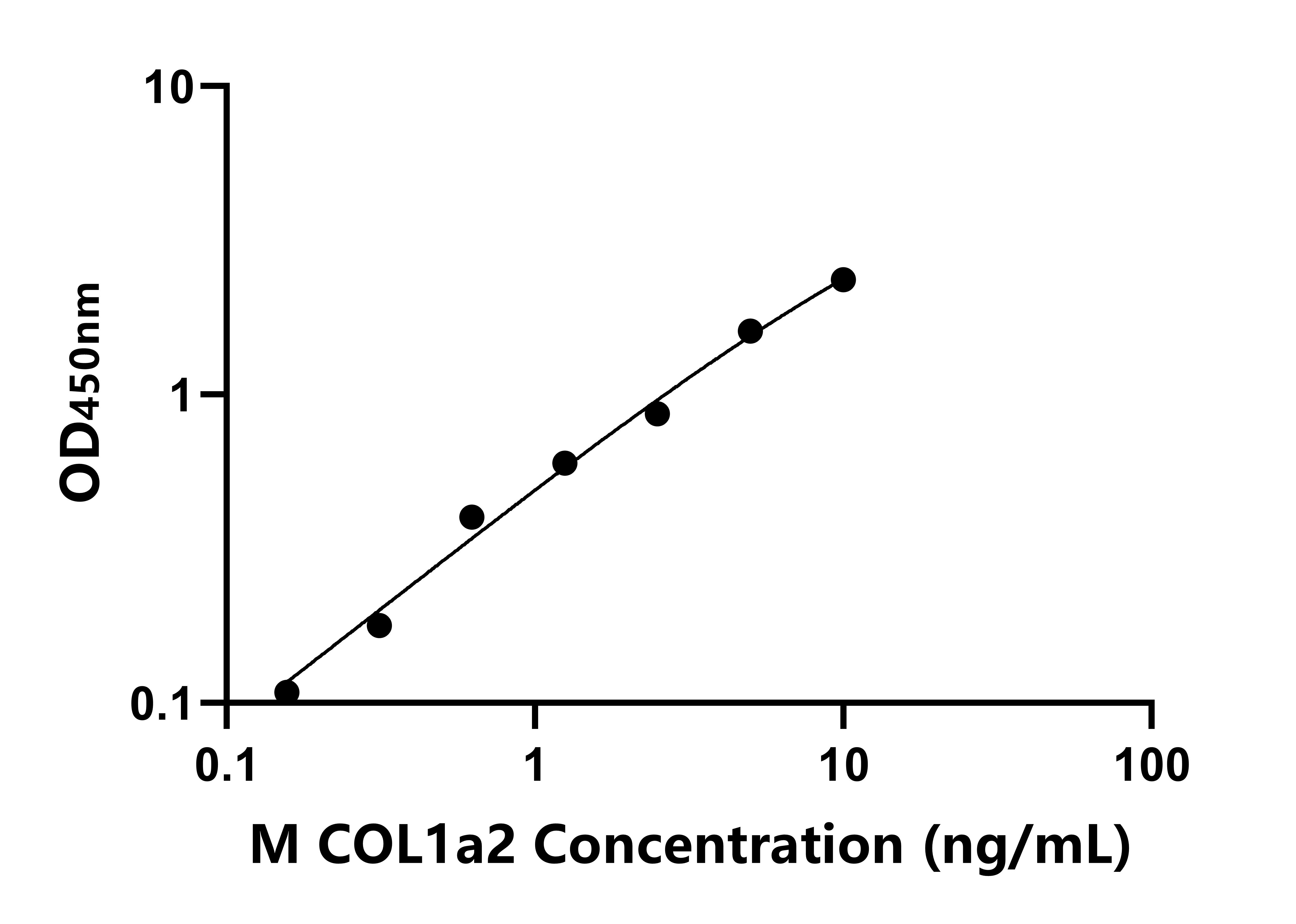 小鼠(COL1a2)ELISA試劑盒 小鼠(COL1a2)ELISA試劑盒