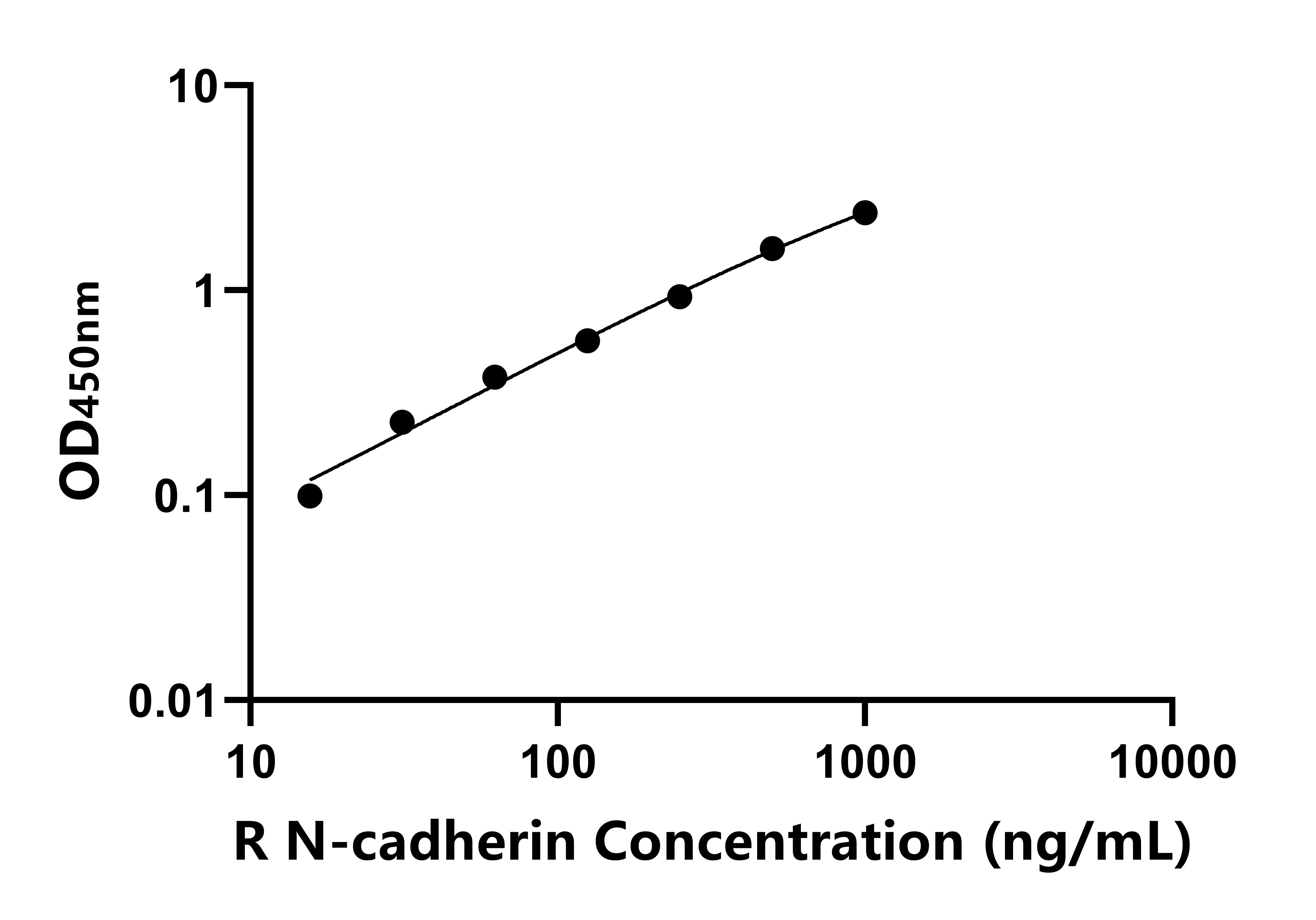 大鼠(N-cadherin)ELISA試劑盒