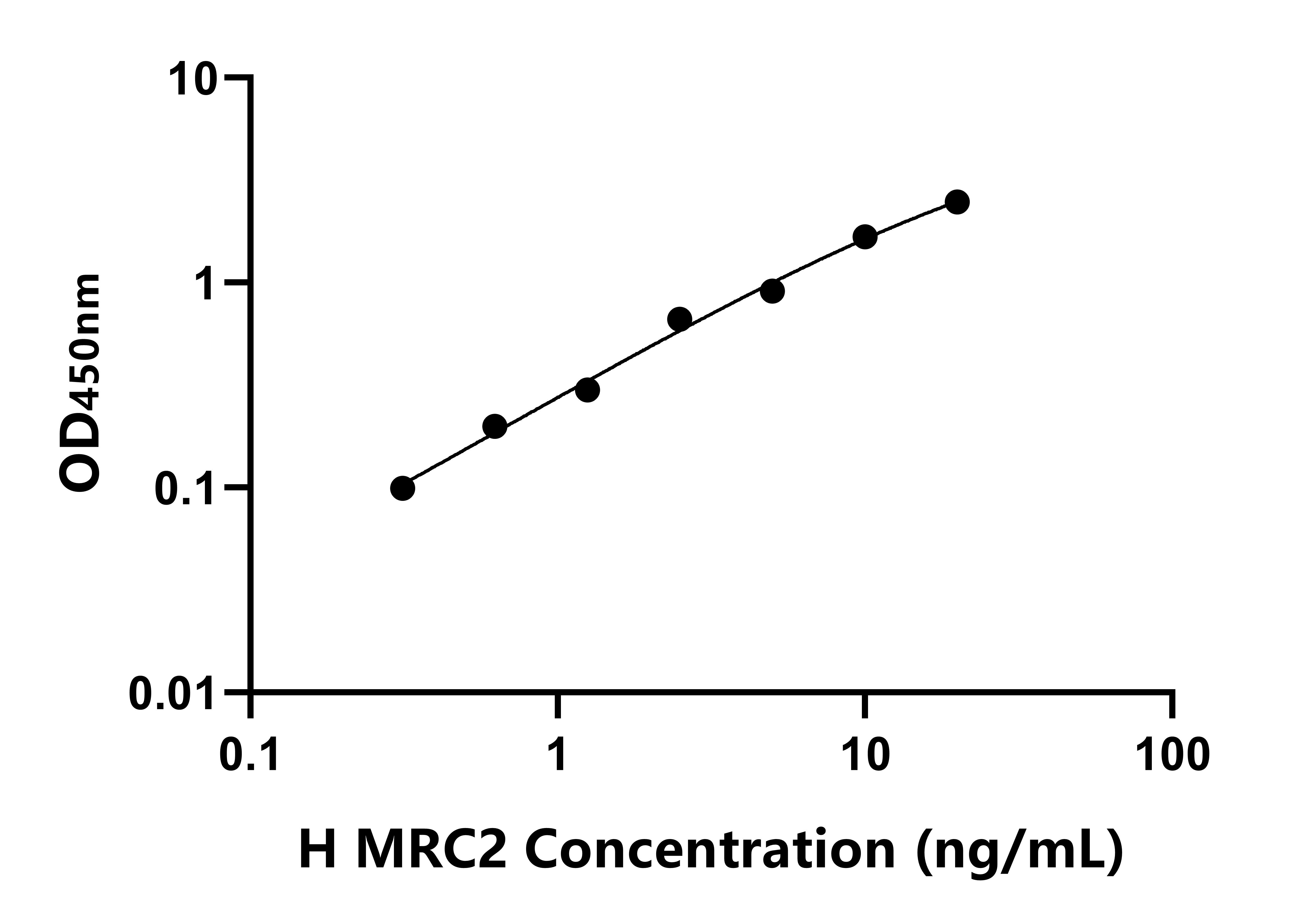 人(MRC2)ELISA試劑盒 人(MRC2)ELISA試劑盒
