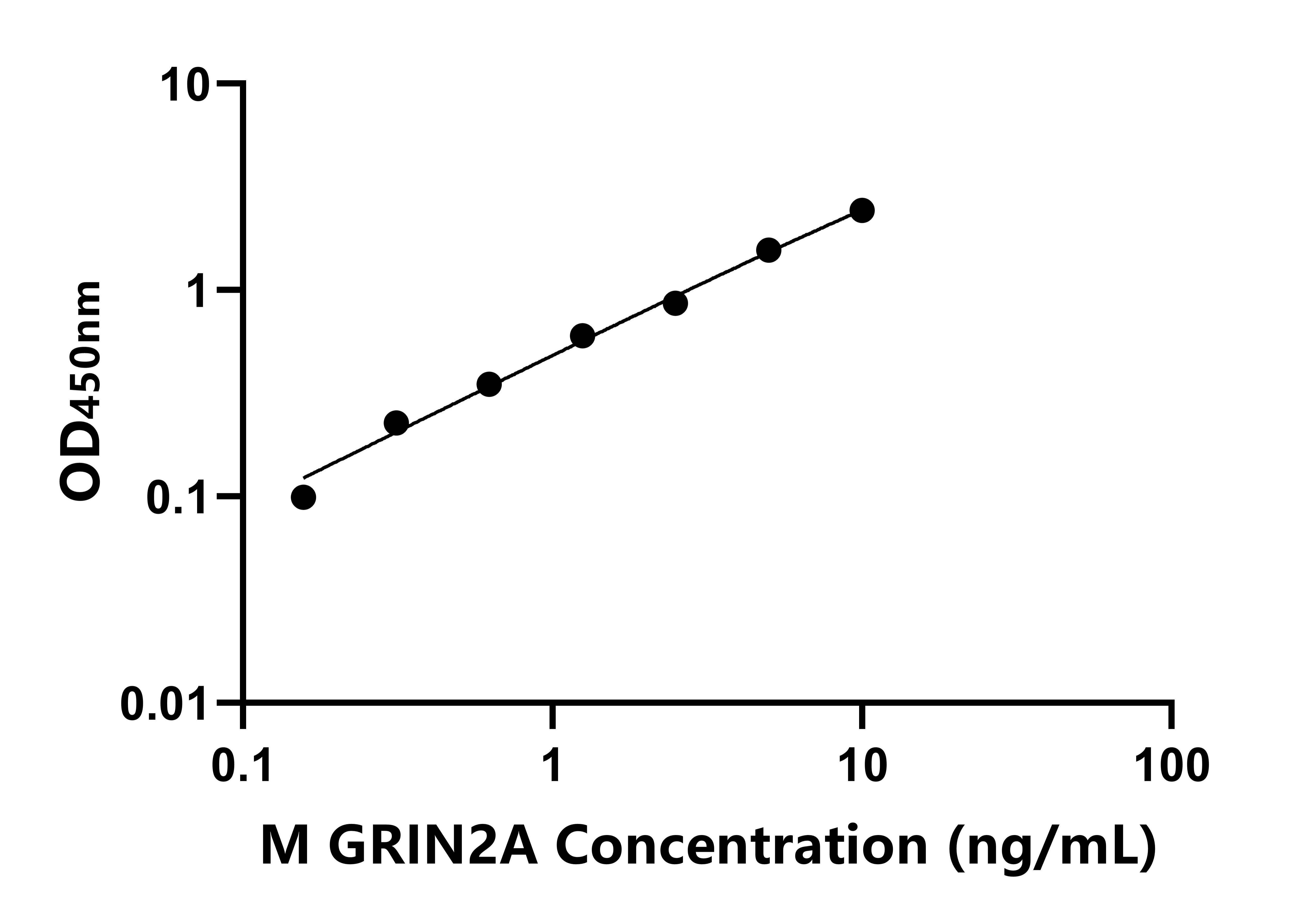 小鼠A(GRIN2A)ELISA試劑盒 小鼠A(GRIN2A)ELISA試劑盒
