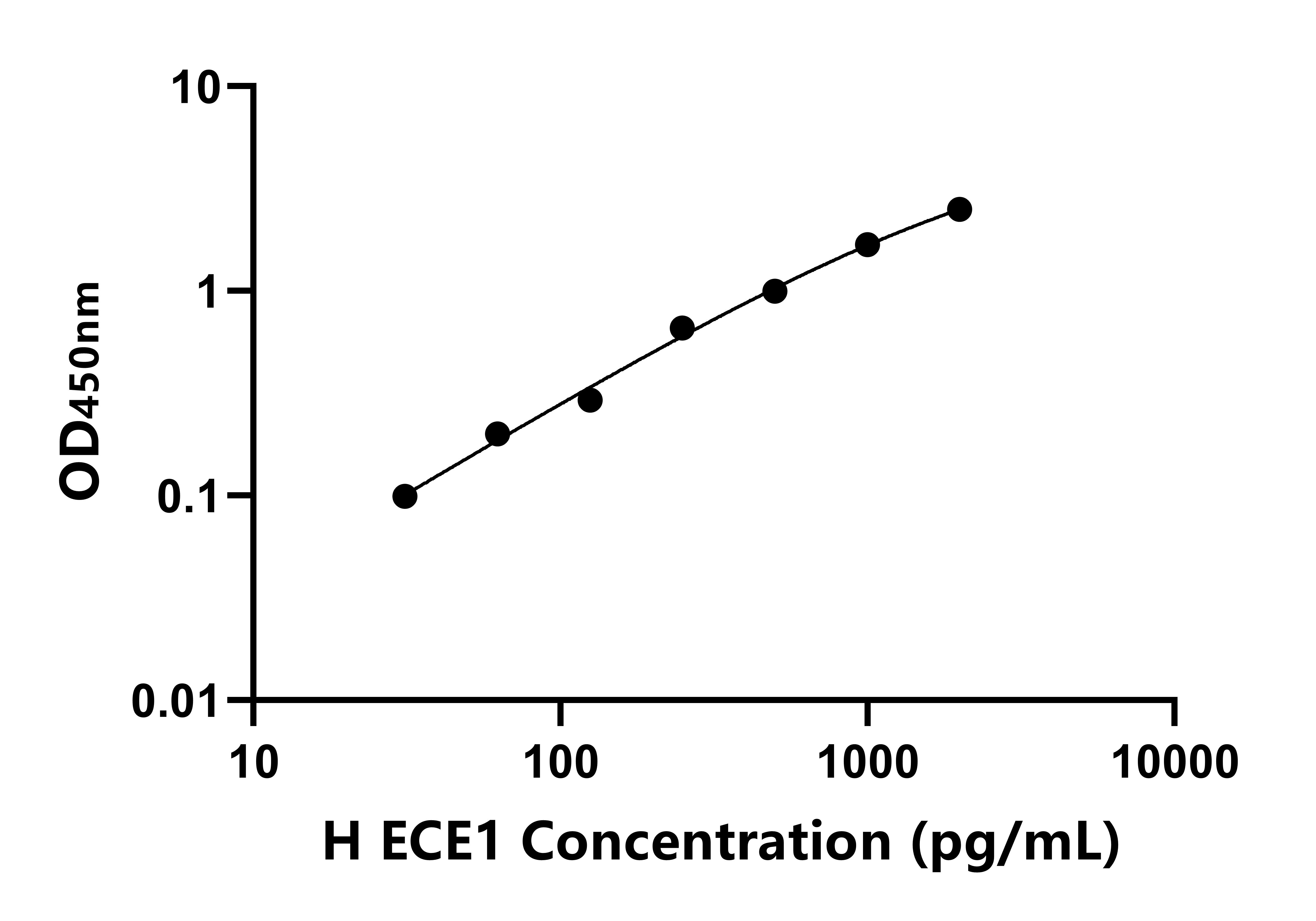 人(ECE1)ELISA試劑盒 人(ECE1)ELISA試劑盒
