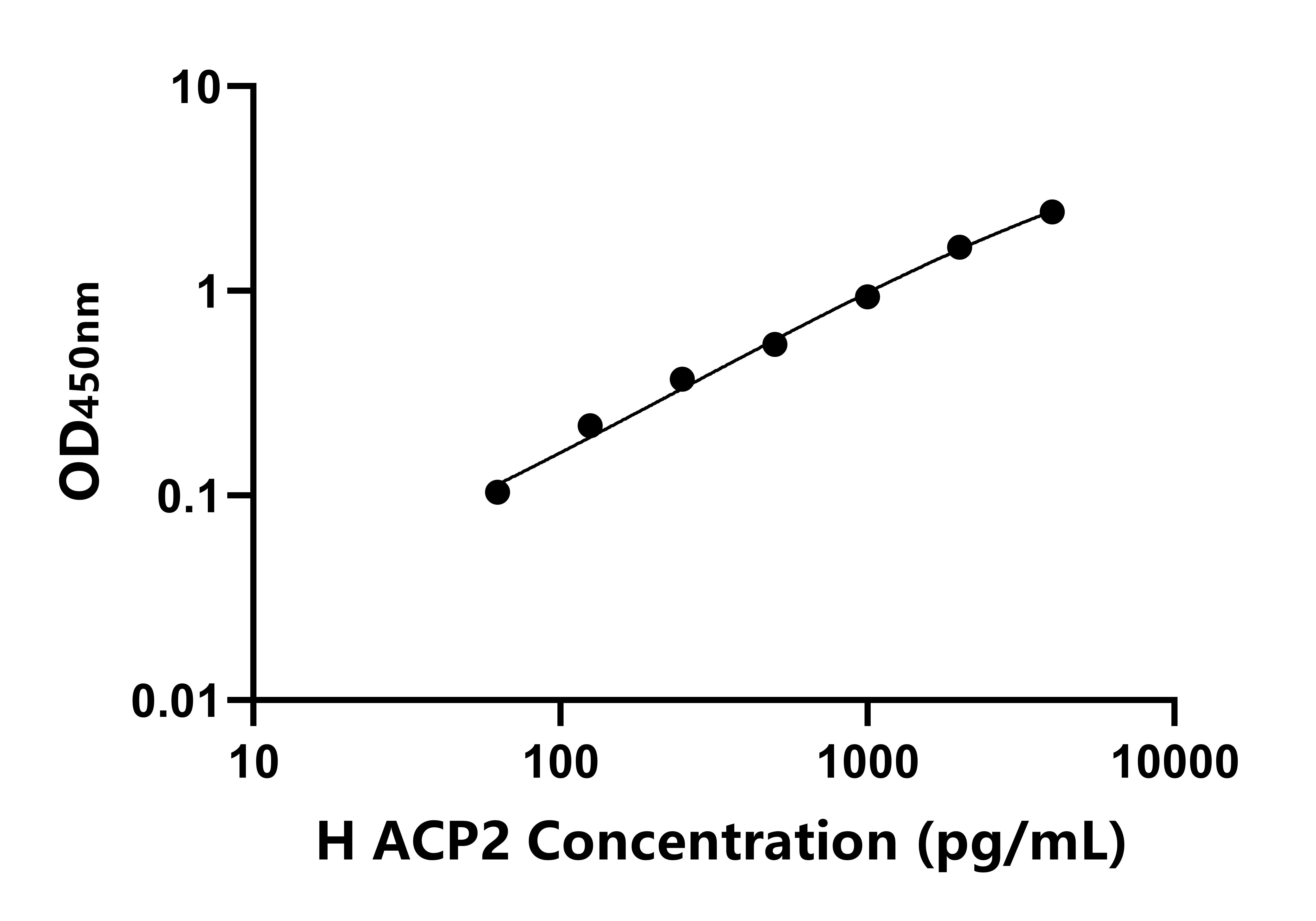 人(ACP2)ELISA試劑盒 人(ACP2)ELISA試劑盒