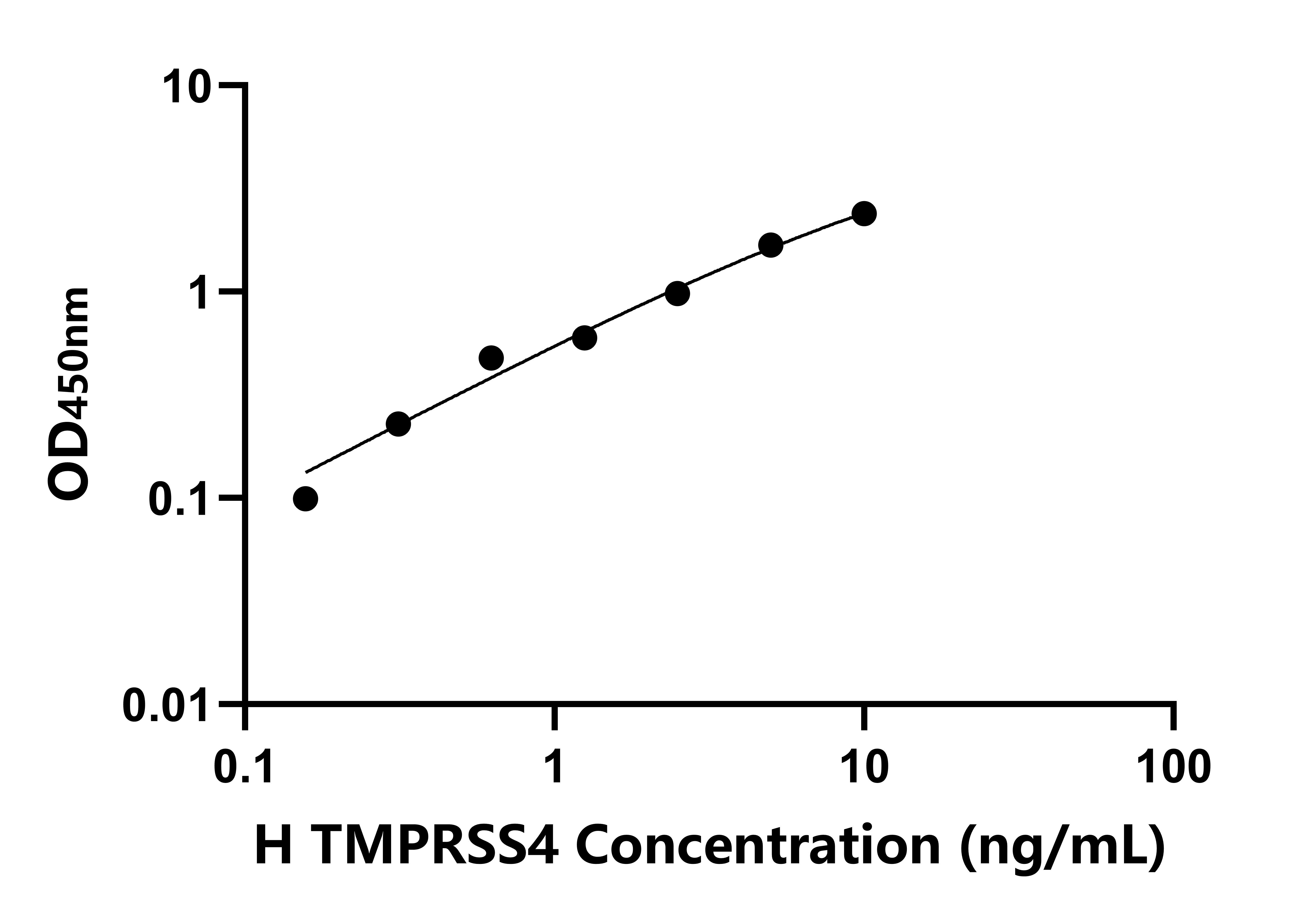 人(TMPRSS4)檢測(cè)試劑盒 人(TMPRSS4)檢測(cè)試劑盒