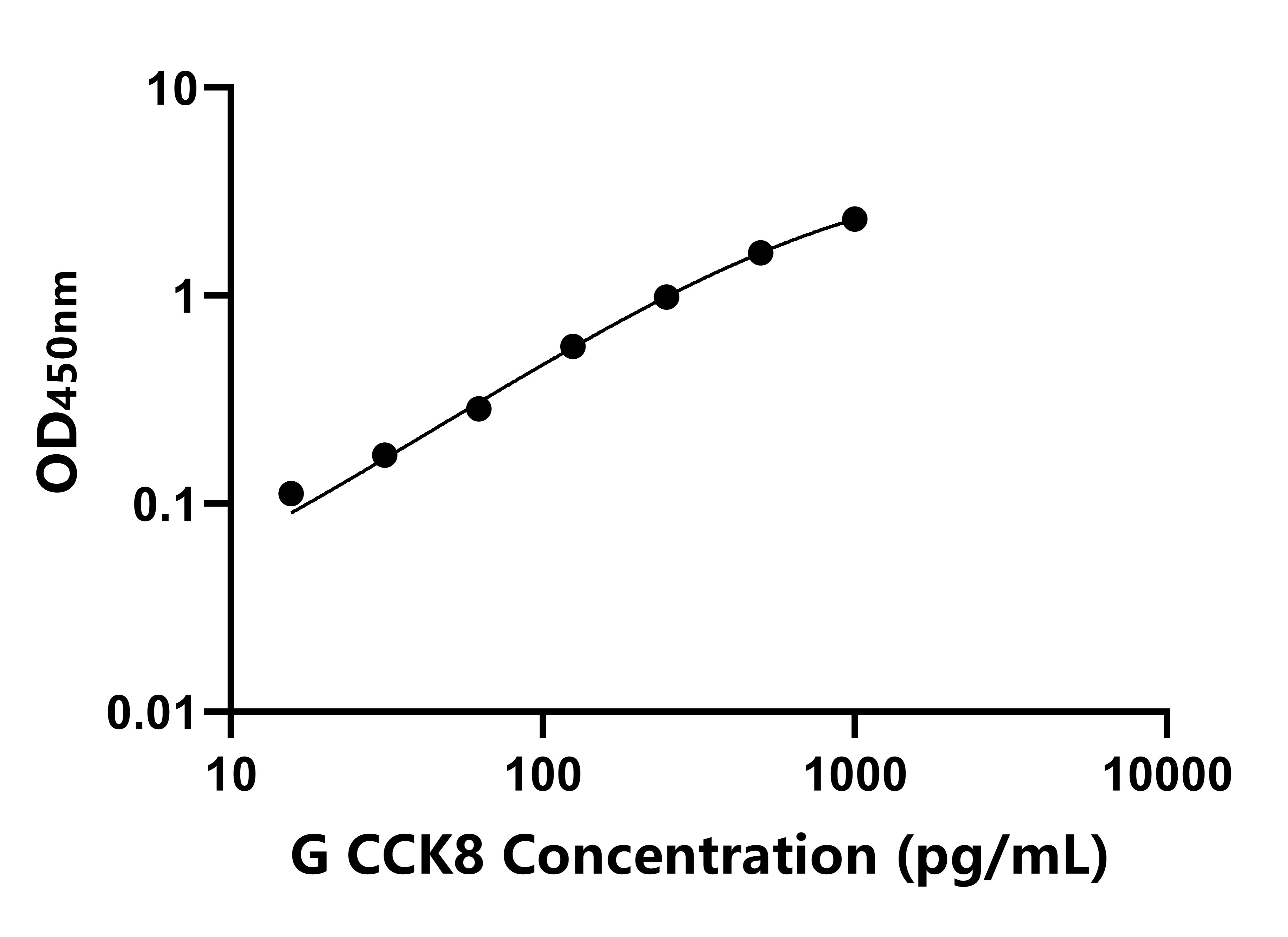 豚鼠(CCK8)ELISA試劑盒 豚鼠(CCK8)ELISA試劑盒