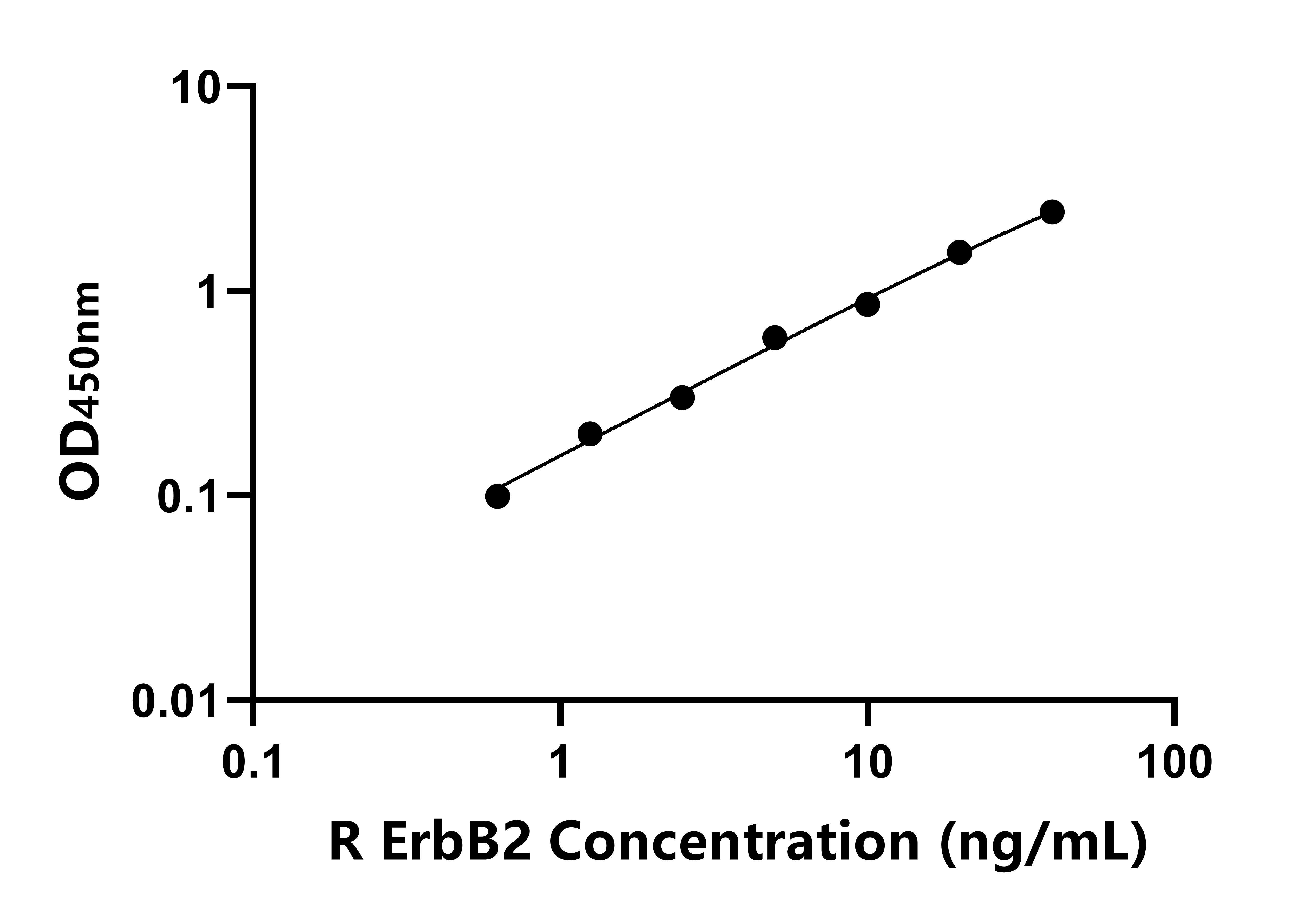 大鼠ErbB2ELISA試劑盒 大鼠ErbB2ELISA試劑盒