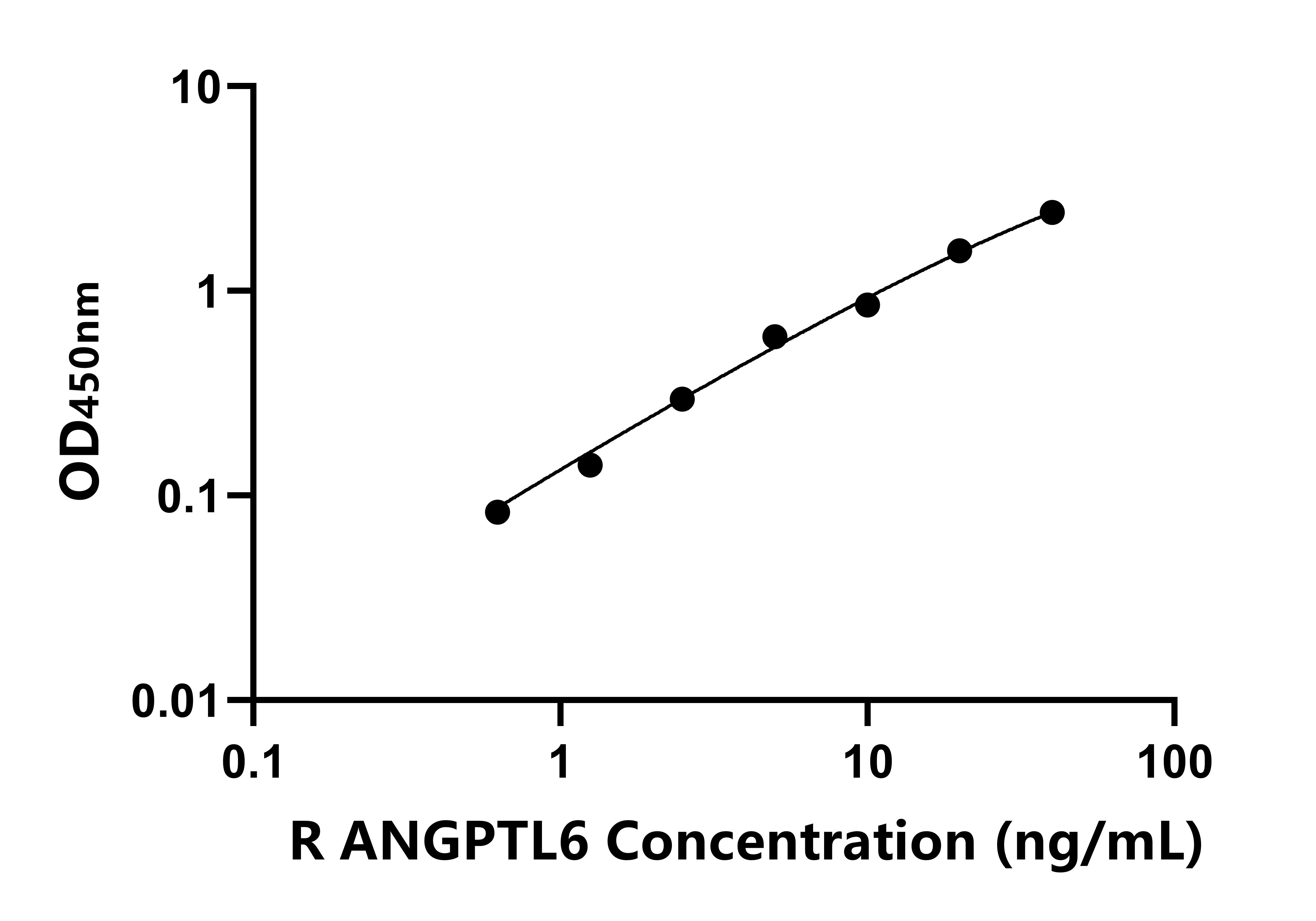 大鼠(ANGPTL6)ELISA試劑盒 大鼠(ANGPTL6)ELISA試劑盒