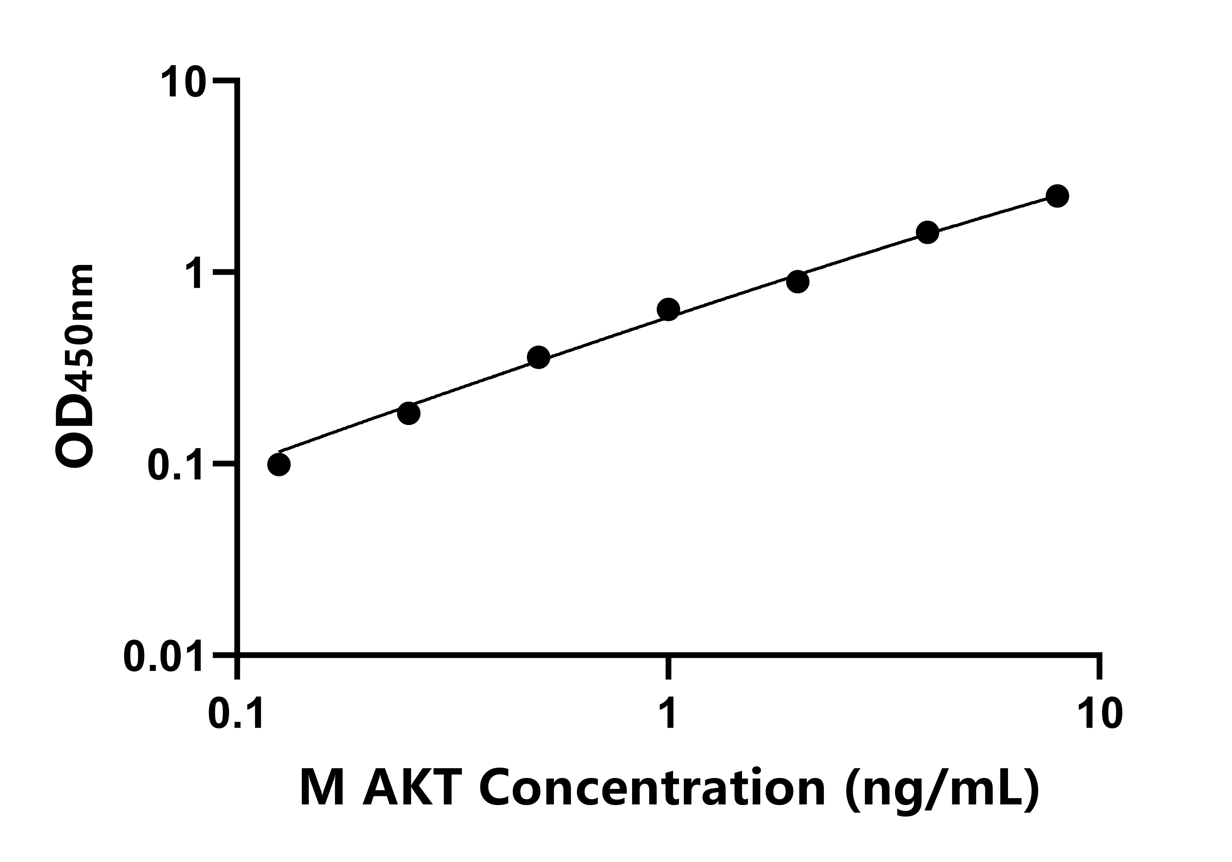 小鼠(AKT)ELISA試劑盒