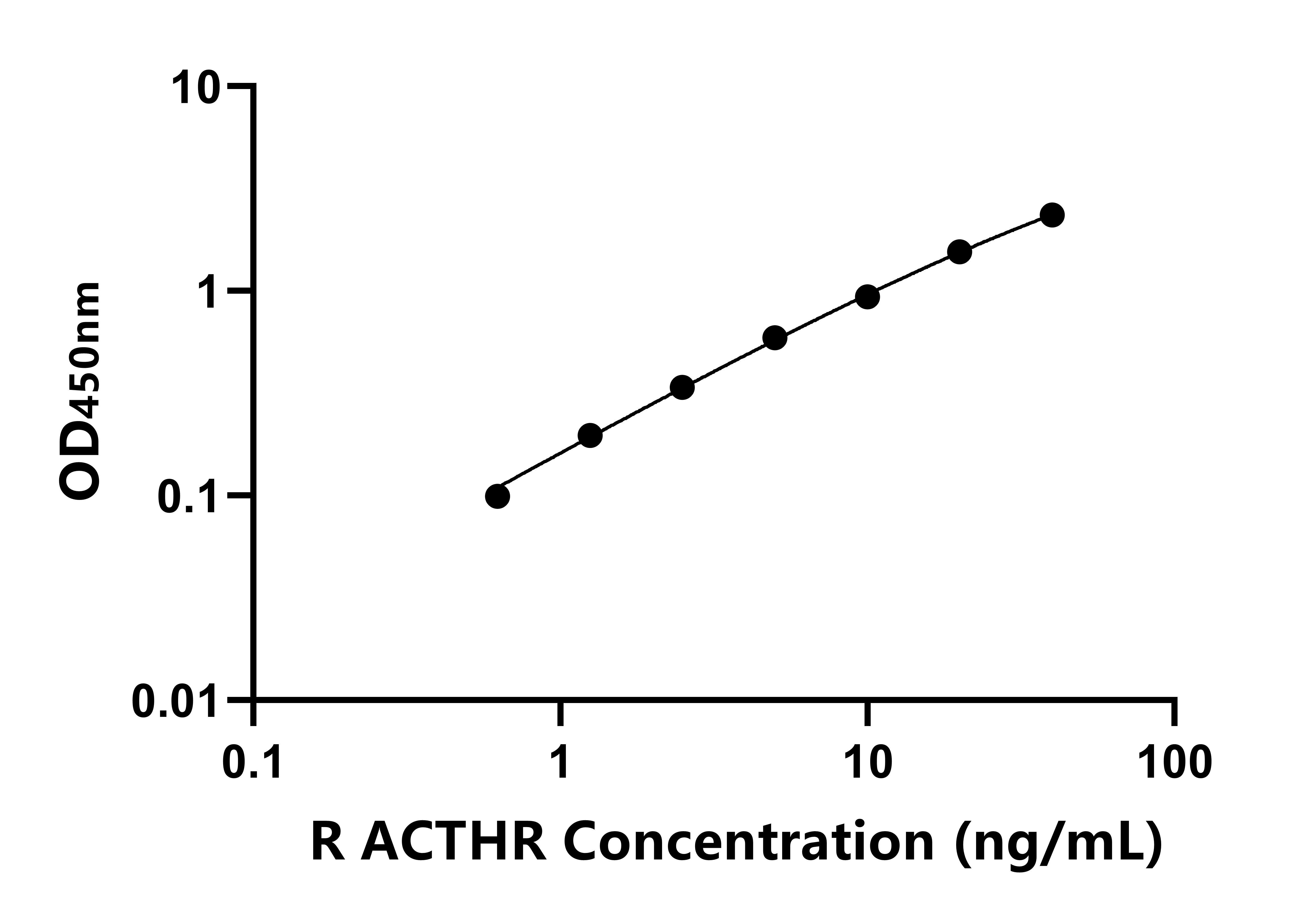 大鼠(ACTHR)ELISA試劑盒 大鼠(ACTHR)ELISA試劑盒