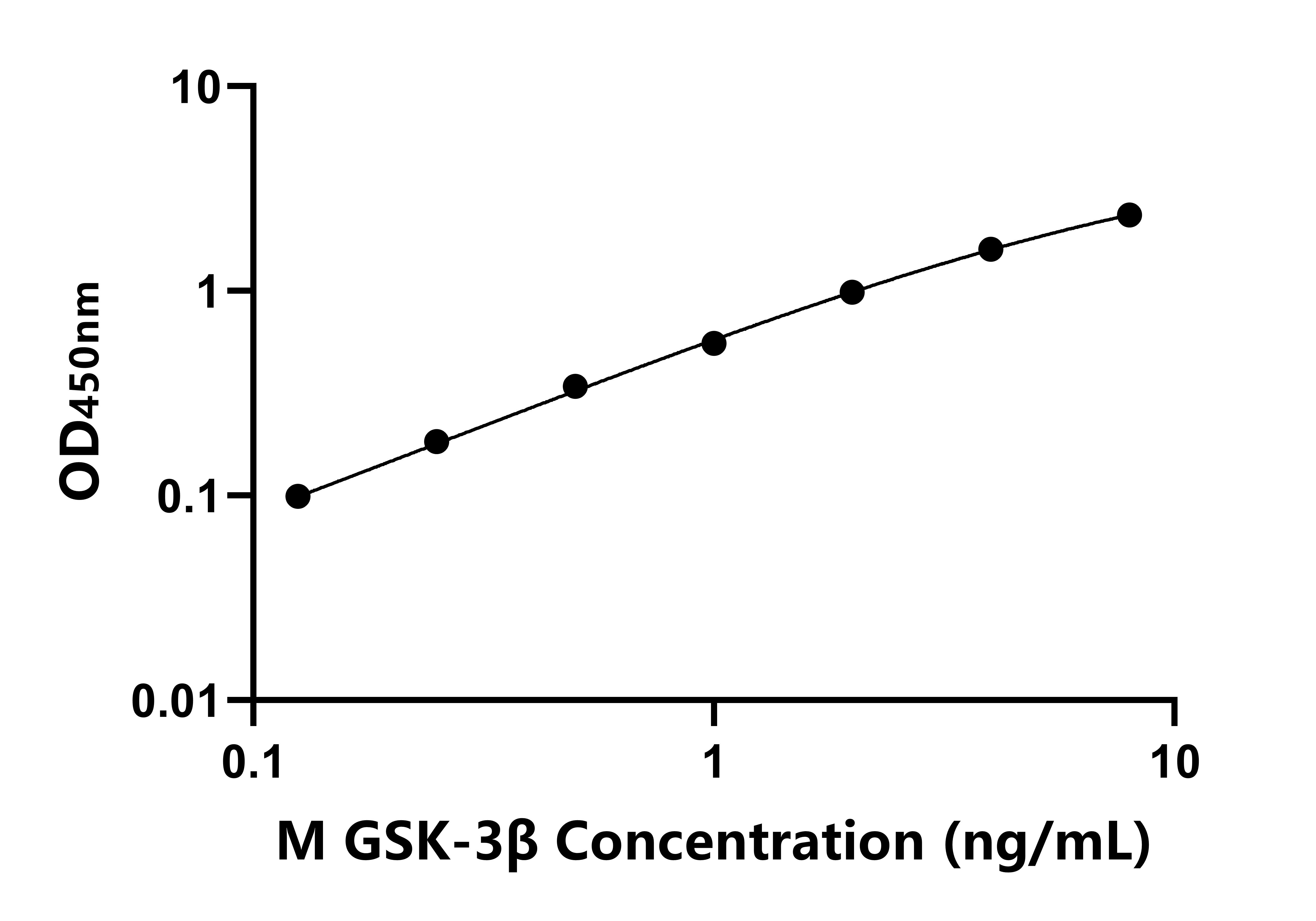 小鼠(GSK-3β)ELISA試劑盒 小鼠(GSK-3β)ELISA試劑盒