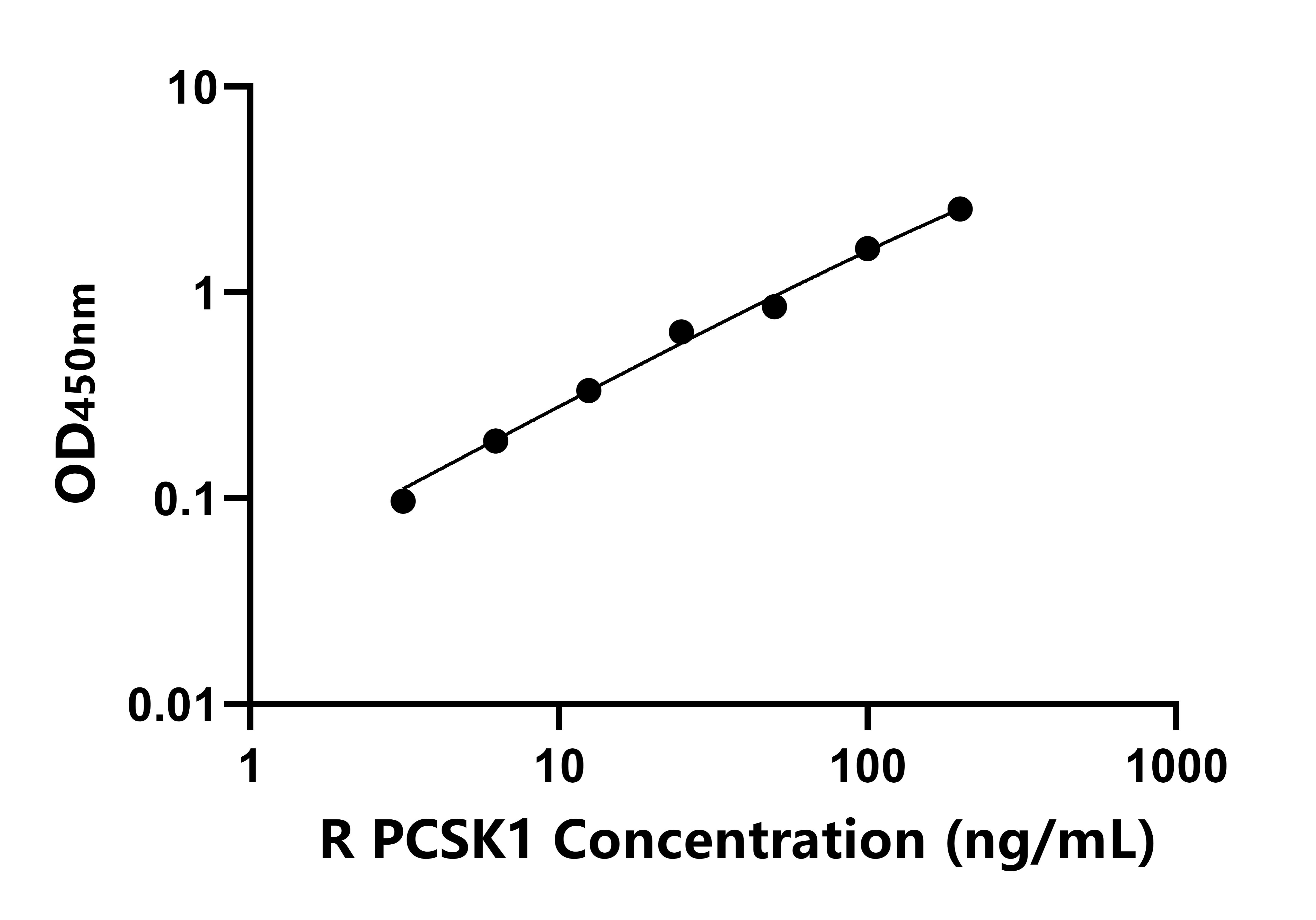 大鼠(PCSK1)ELISA試劑盒