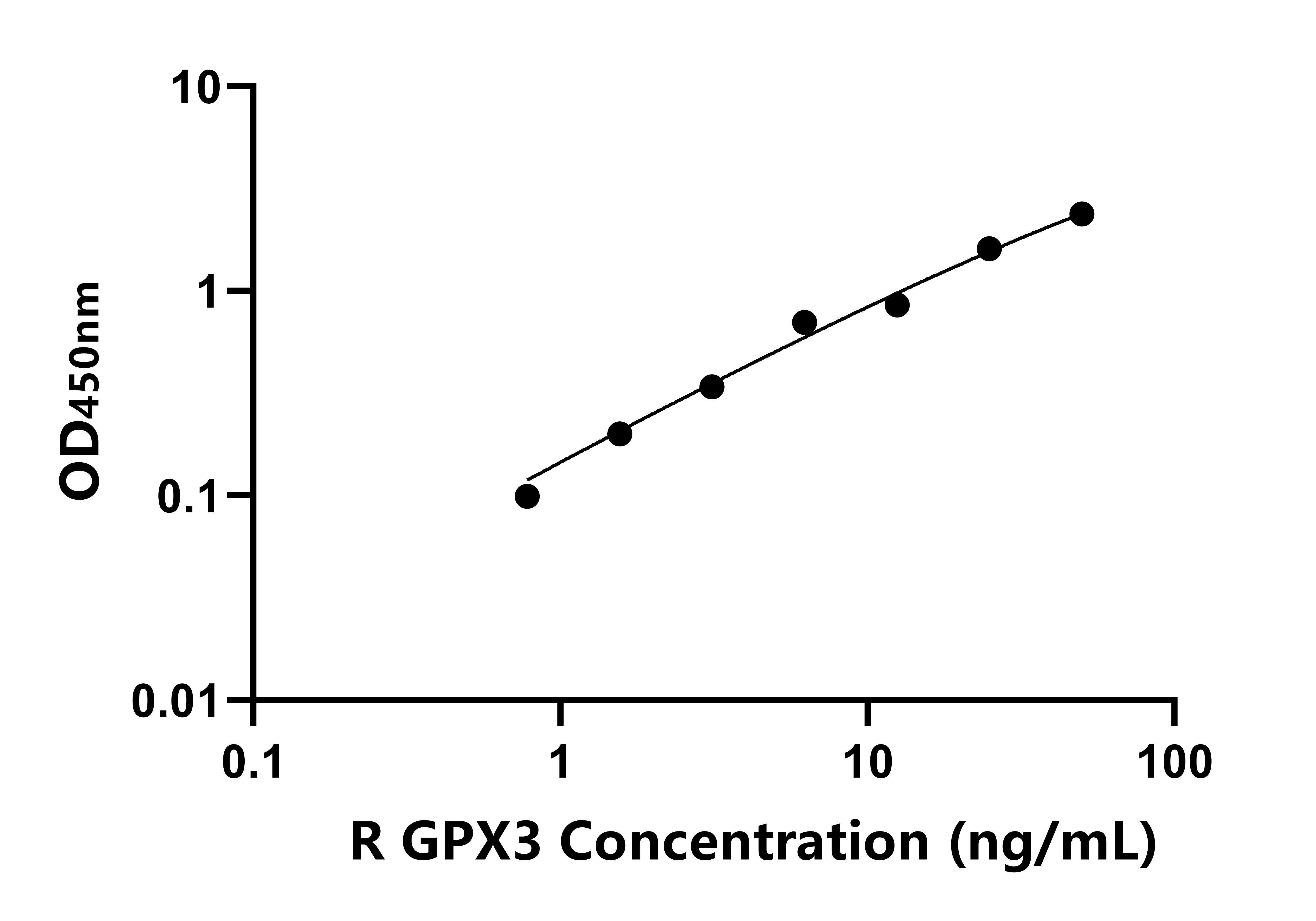 大鼠(GPX3)ELISA試劑盒 大鼠(GPX3)ELISA試劑盒