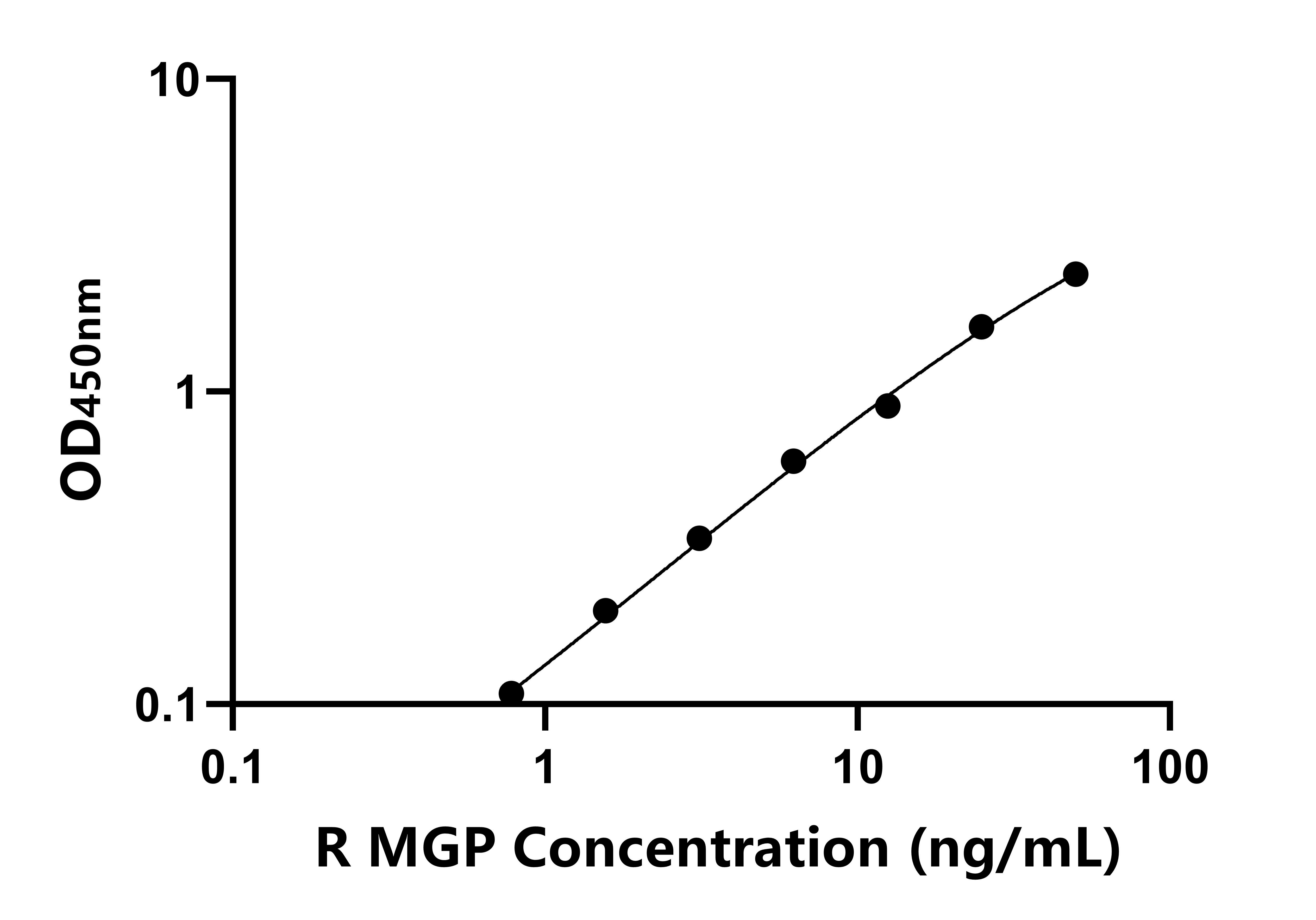 大鼠(MGP)ELISA試劑盒 大鼠(MGP)ELISA試劑盒