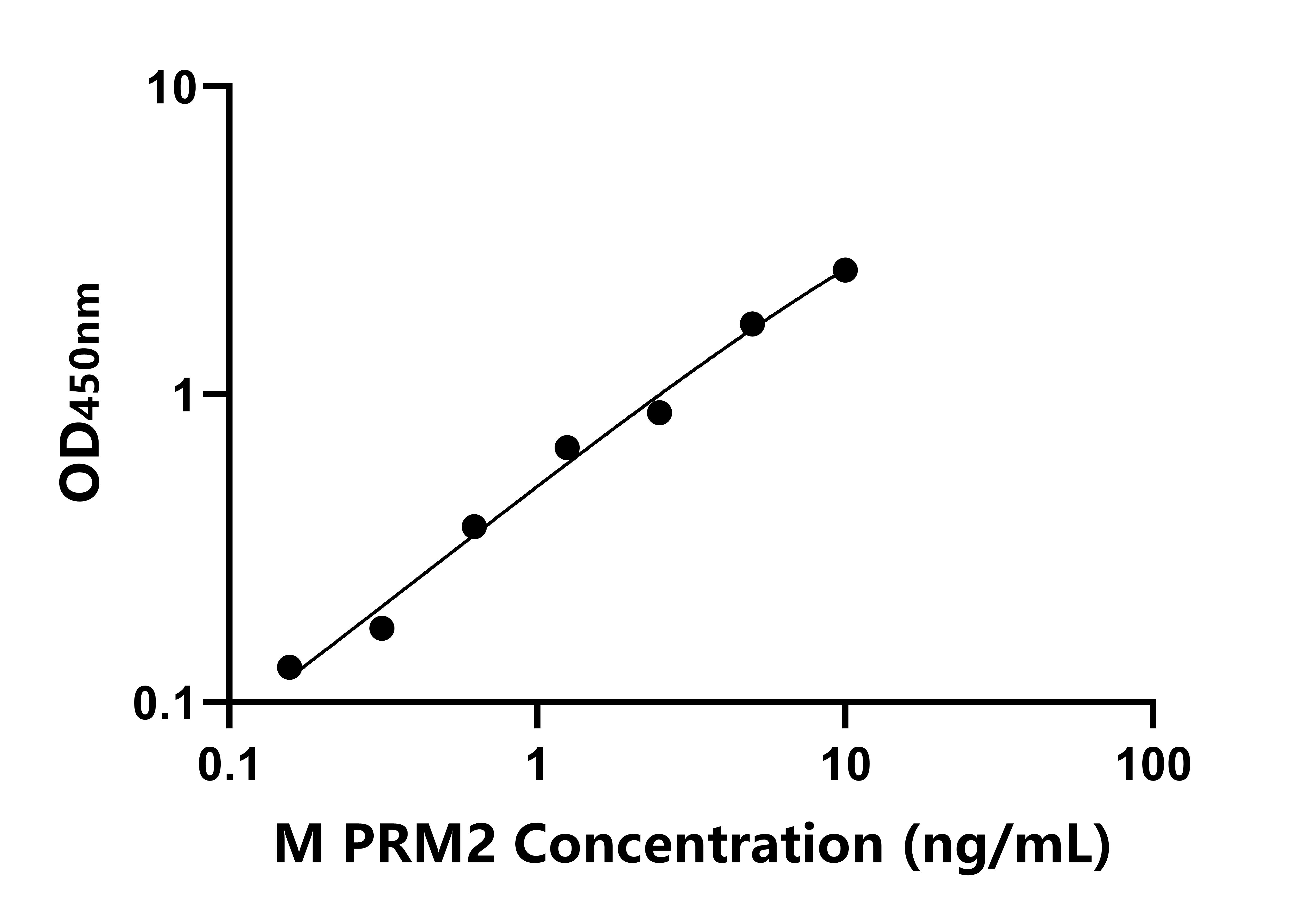 小鼠(PRM2)ELISA試劑盒 小鼠(PRM2)ELISA試劑盒