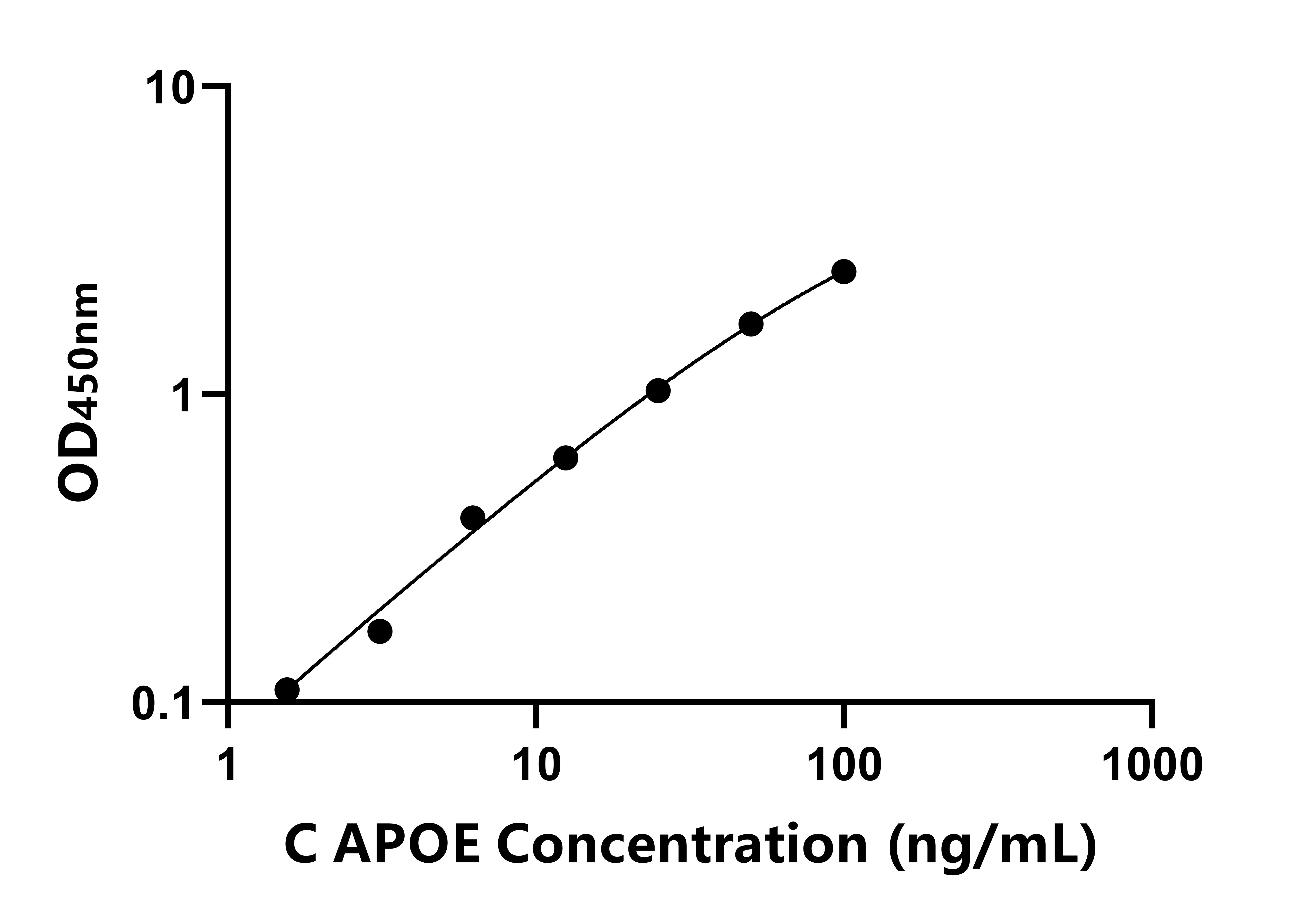 犬(APOE)ELISA試劑盒