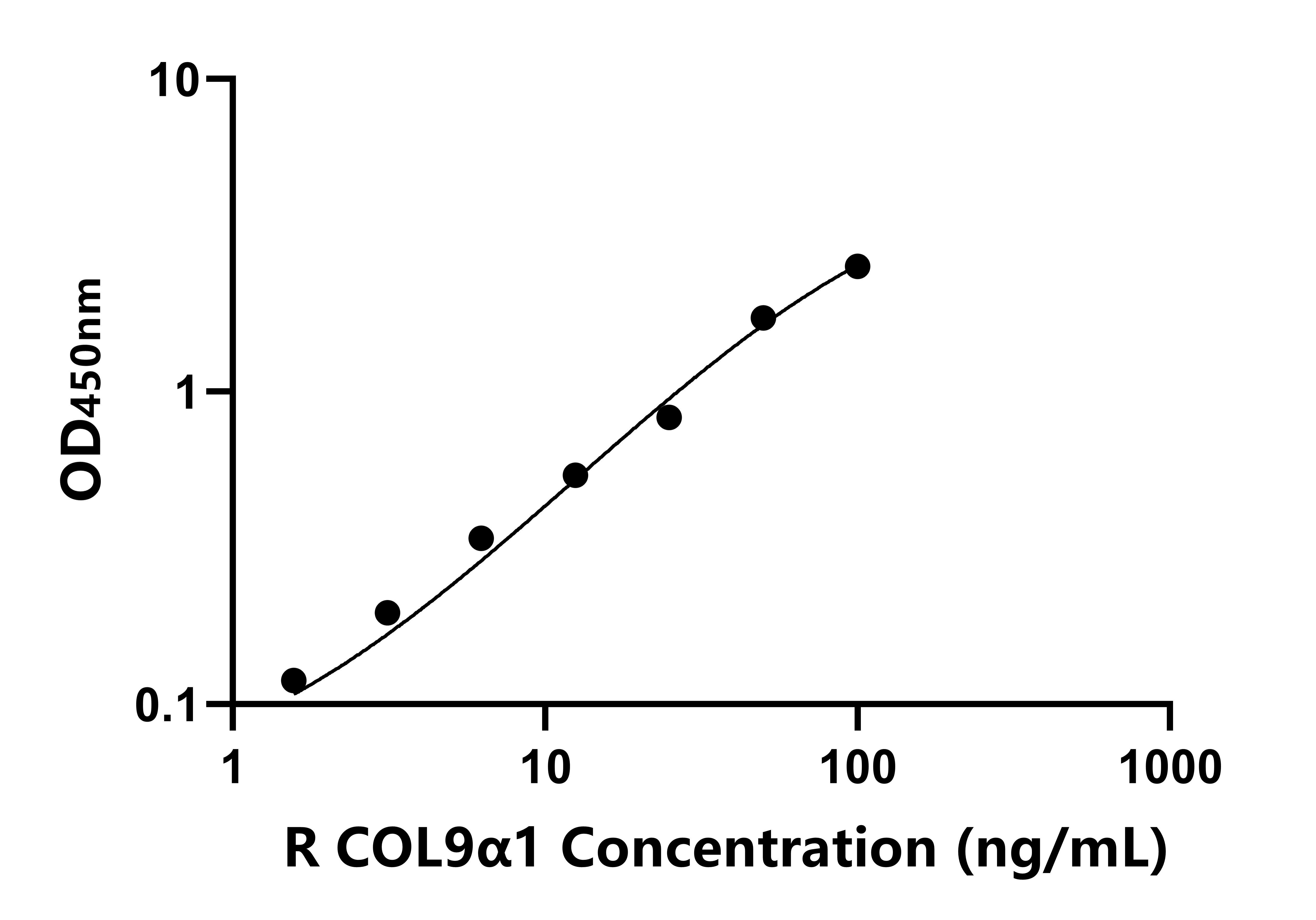 大鼠(COL9α1)ELISA試劑盒