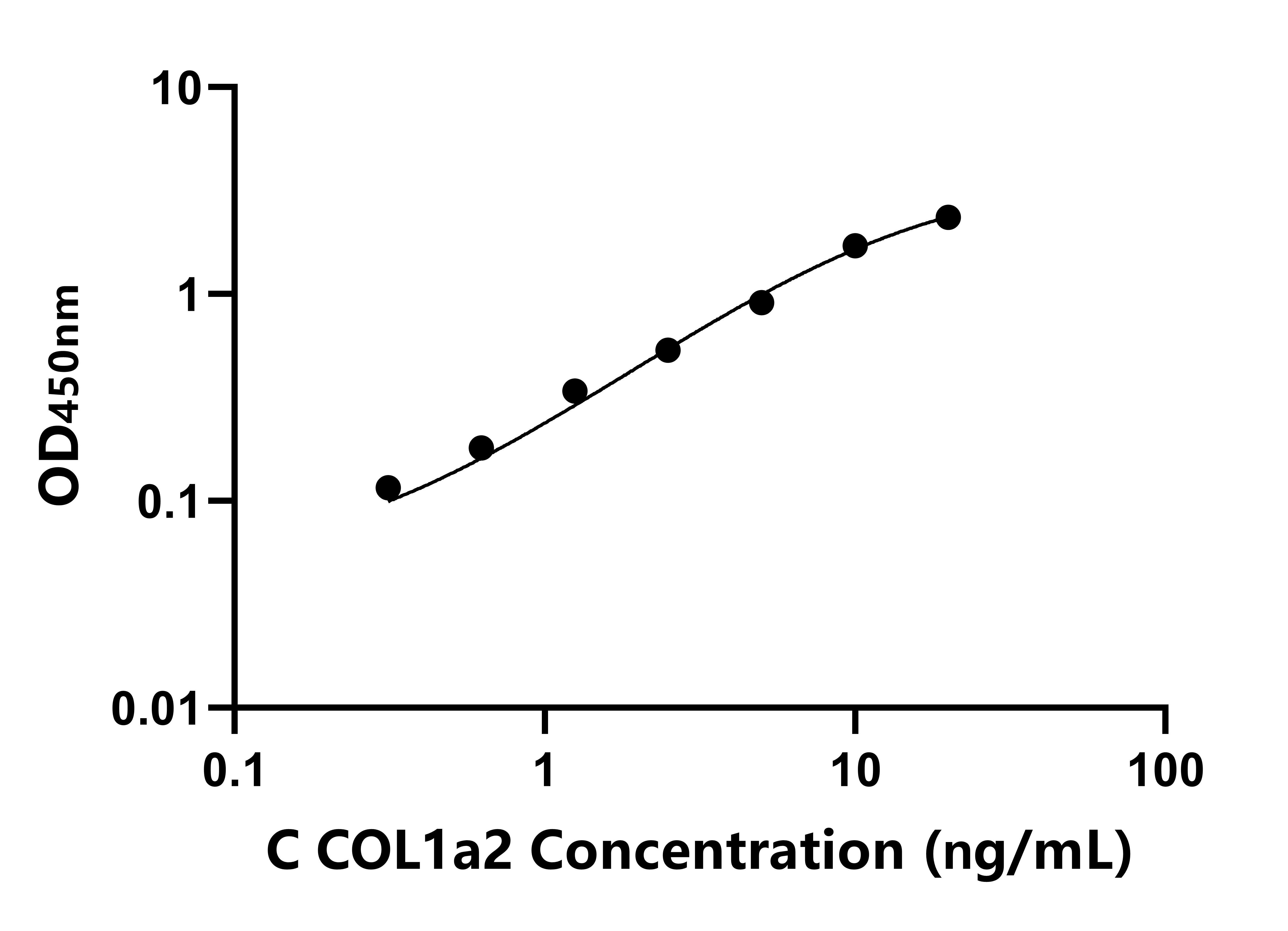 犬(COL1a2)ELISA試劑盒 犬(COL1a2)ELISA試劑盒
