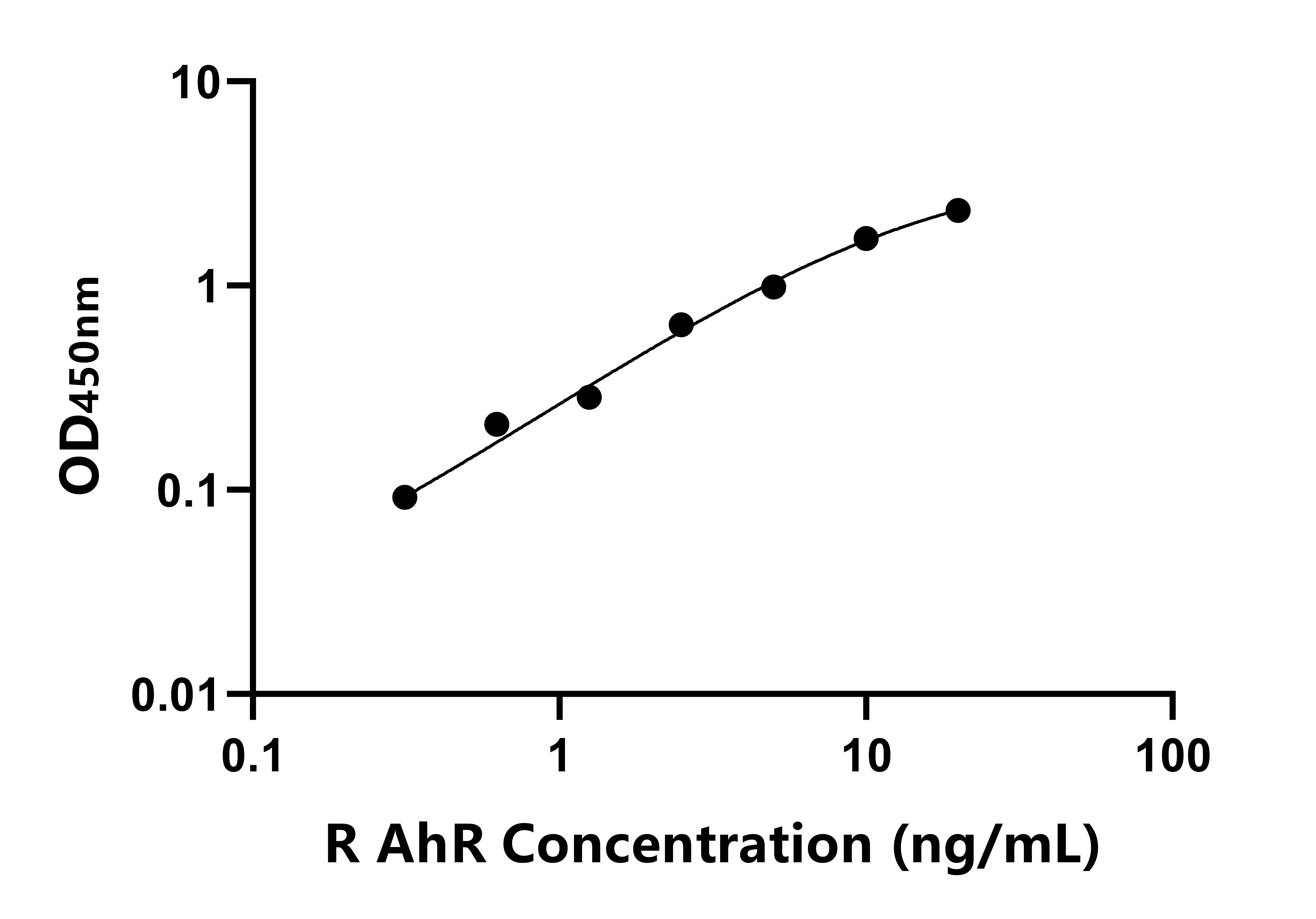 大鼠(AhR)ELISA試劑盒 大鼠(AhR)ELISA試劑盒