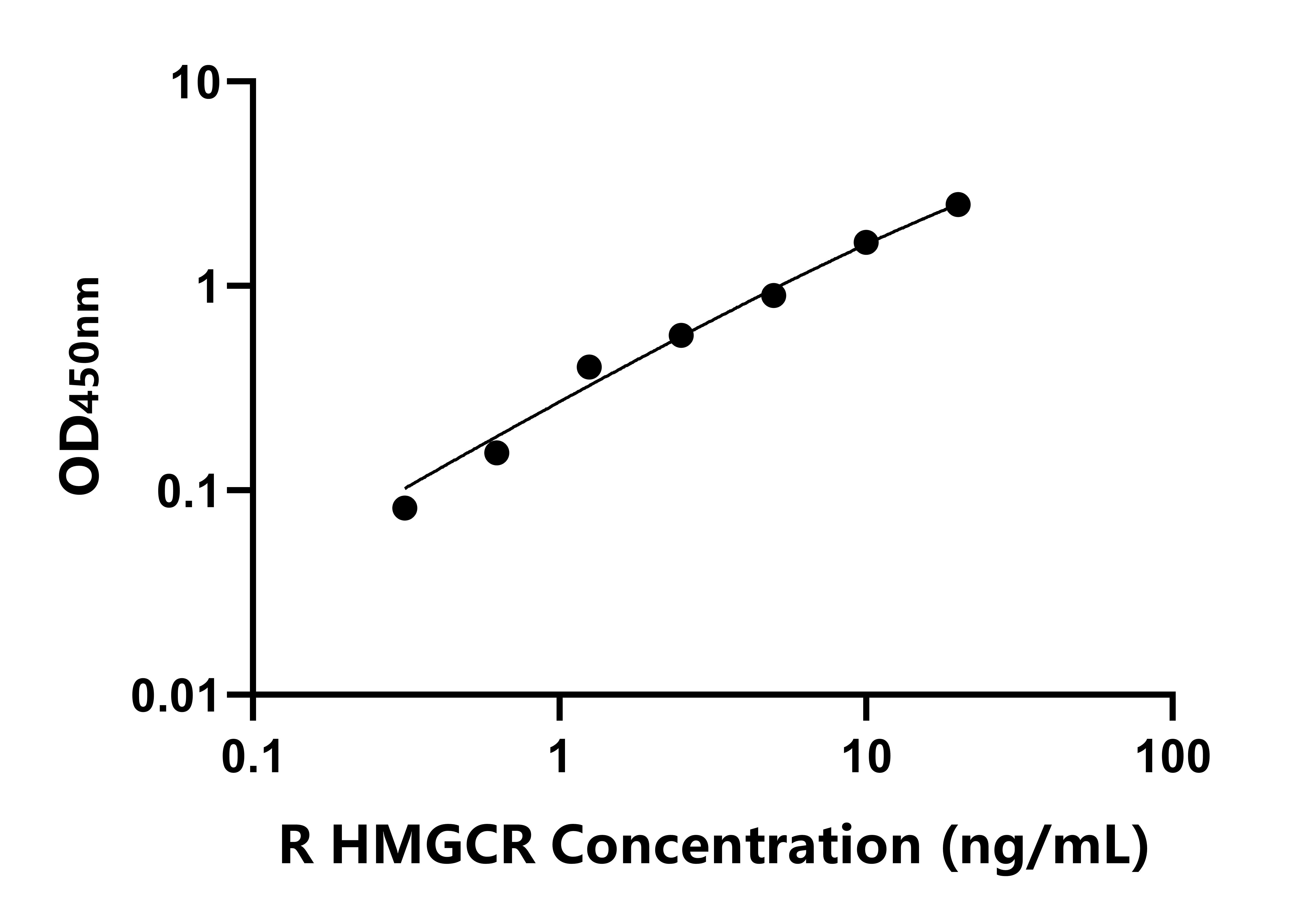 大鼠(HMGCR)ELISA試劑盒 大鼠(HMGCR)ELISA試劑盒