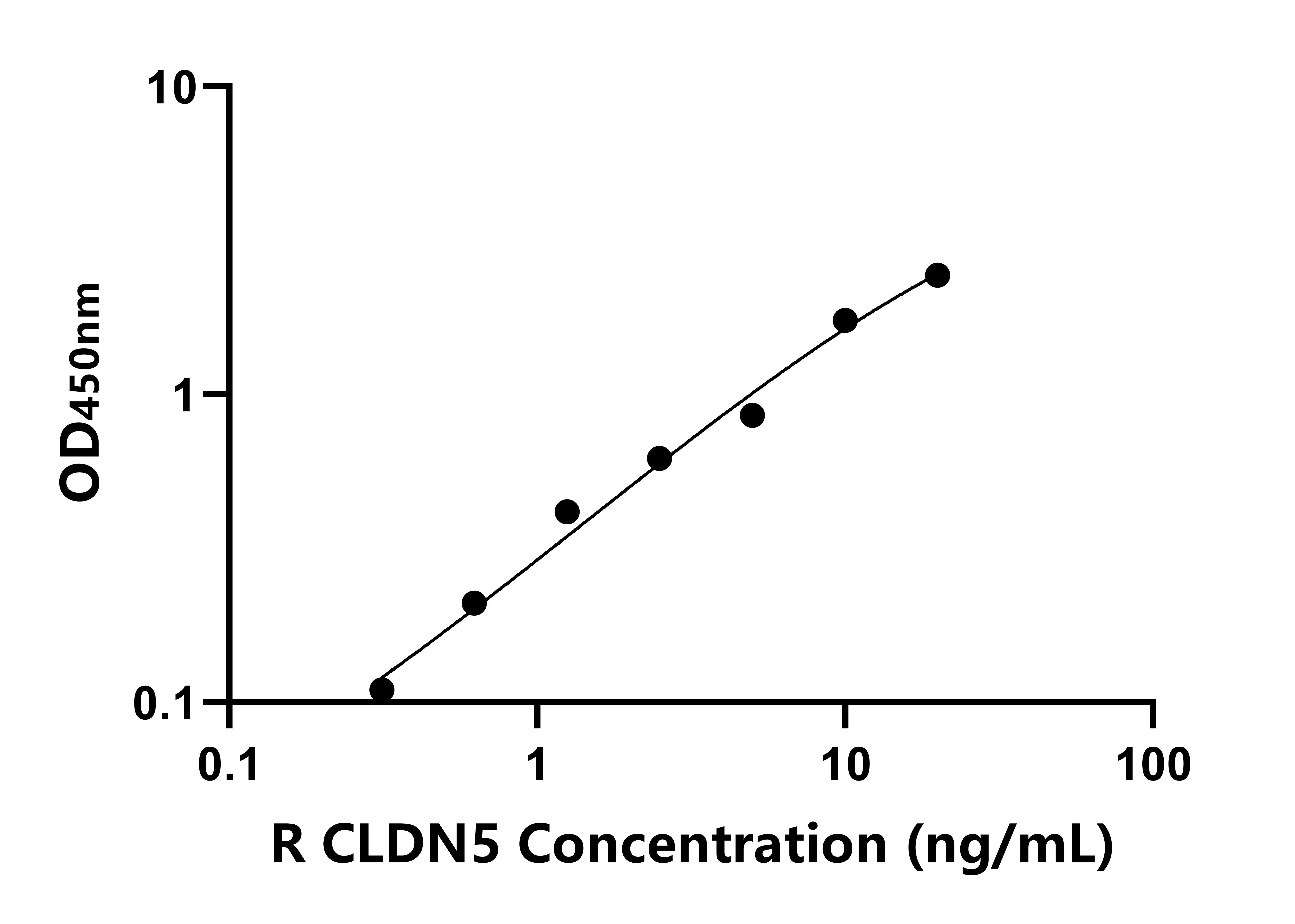 大鼠(CLDN5)ELISA試劑盒 大鼠(CLDN5)ELISA試劑盒