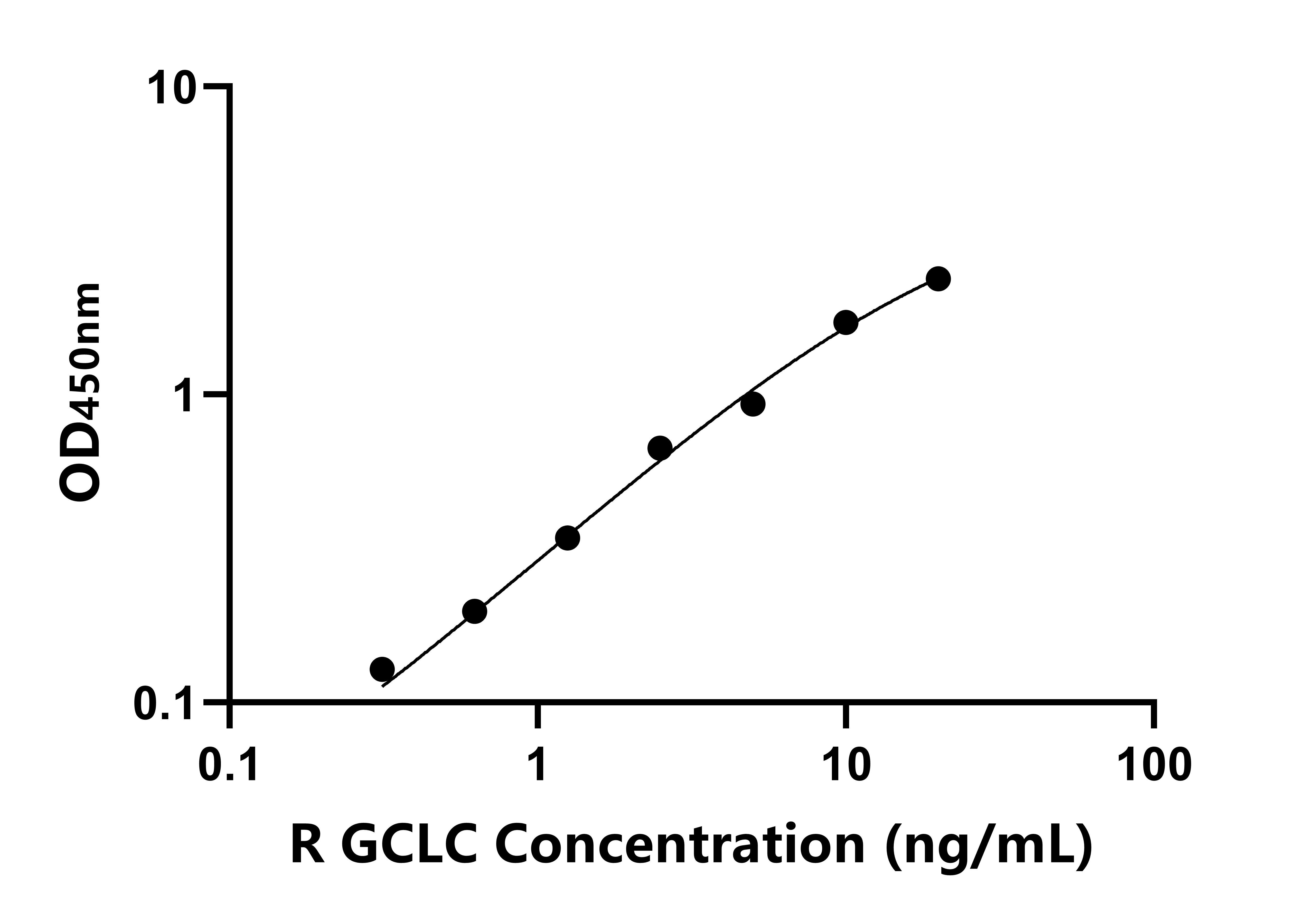 大鼠(GCLC)ELISA試劑盒 大鼠(GCLC)ELISA試劑盒