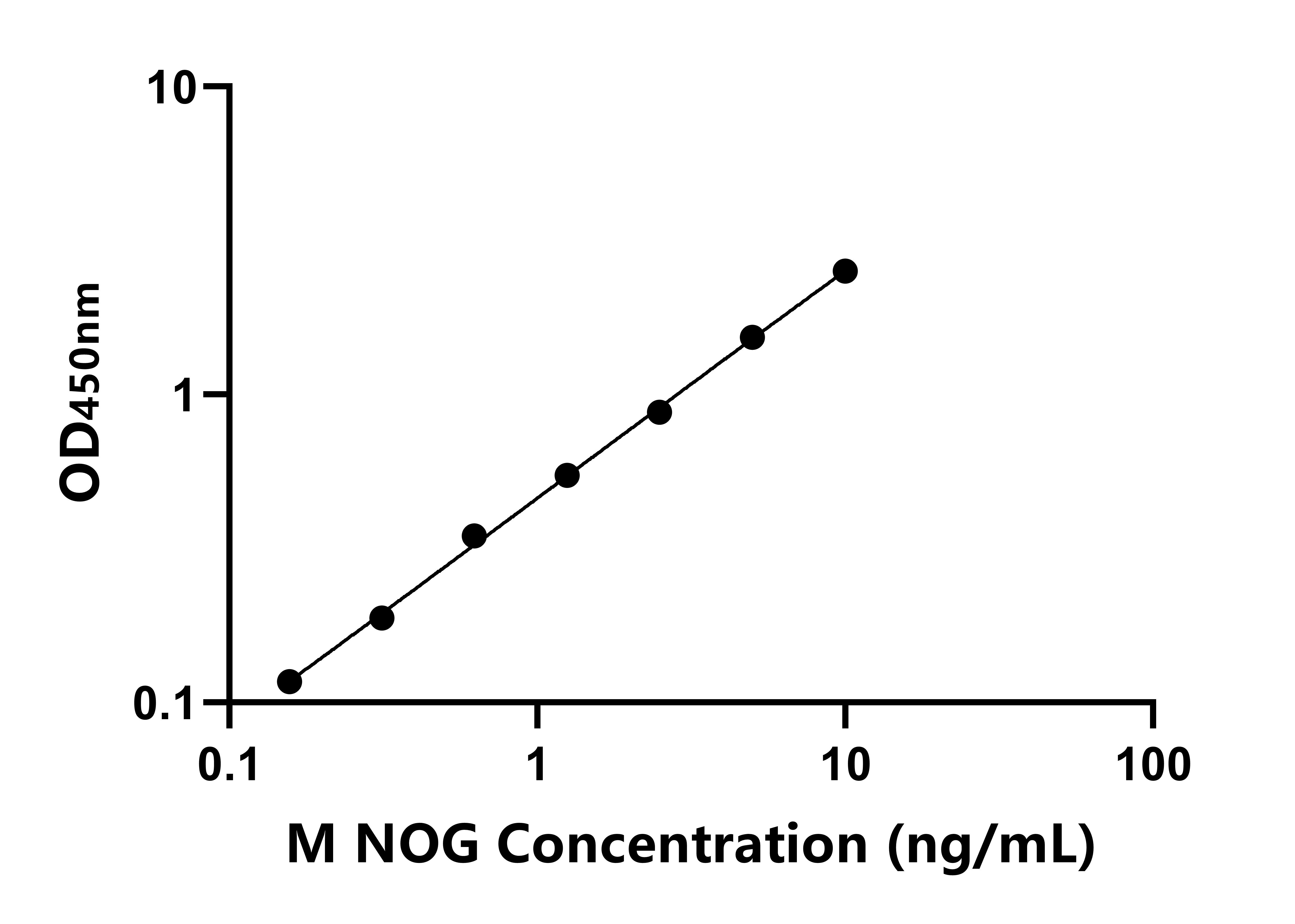 小鼠(NOG)ELISA試劑盒
