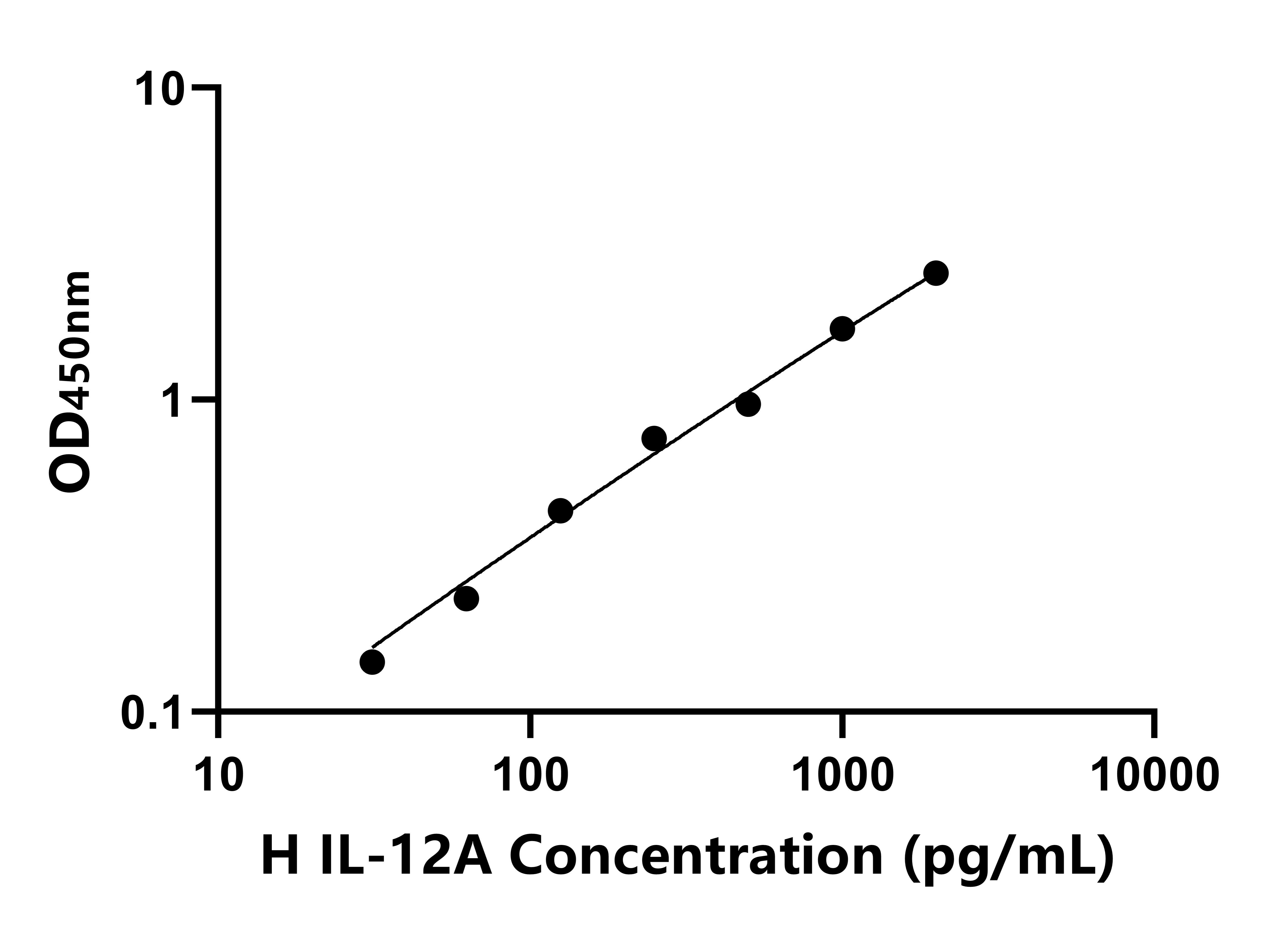 馬(IL-12A)ELISA試劑盒 馬(IL-12A)ELISA試劑盒