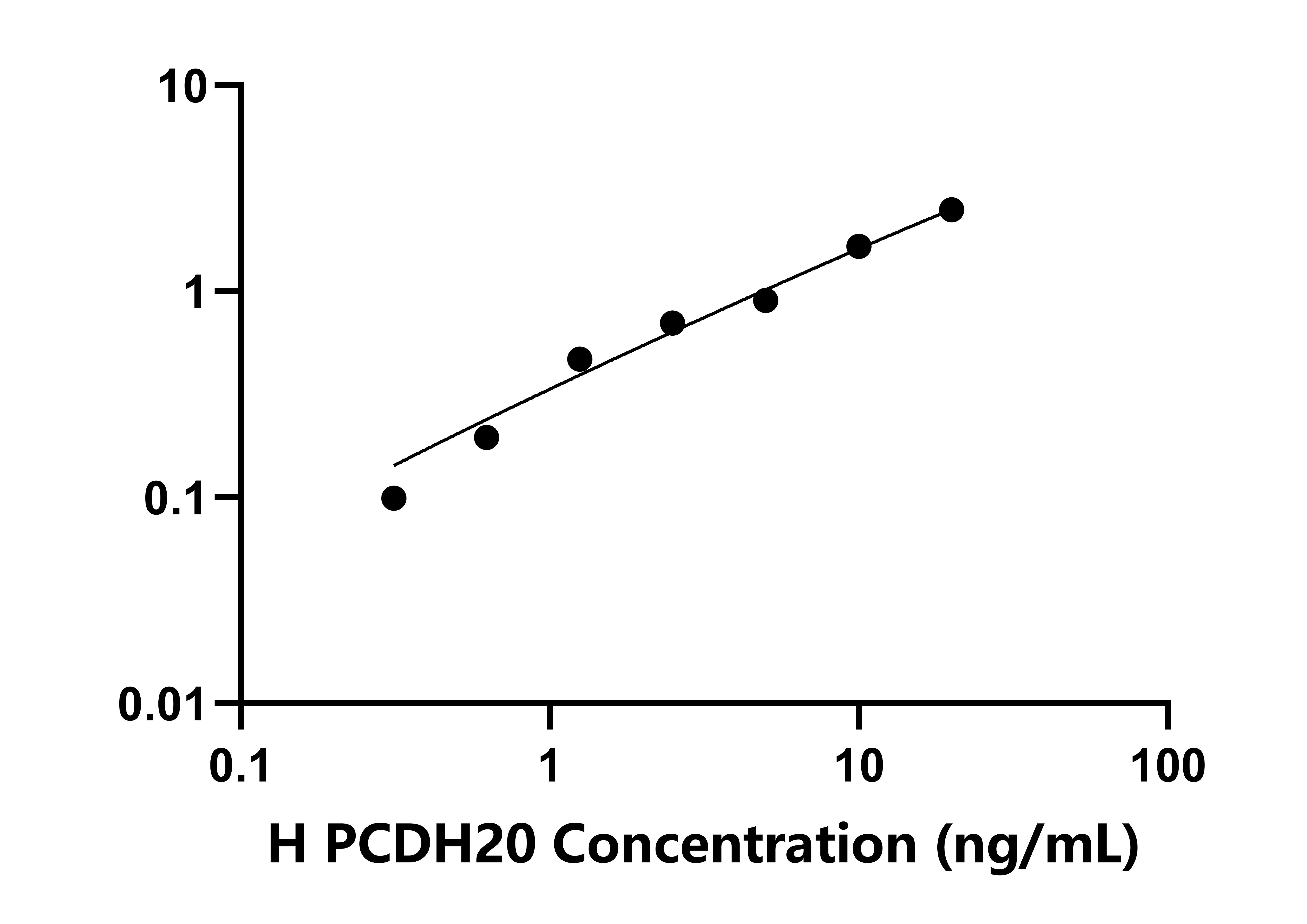 人(PCDH20)檢測(cè)試劑盒 人(PCDH20)檢測(cè)試劑盒