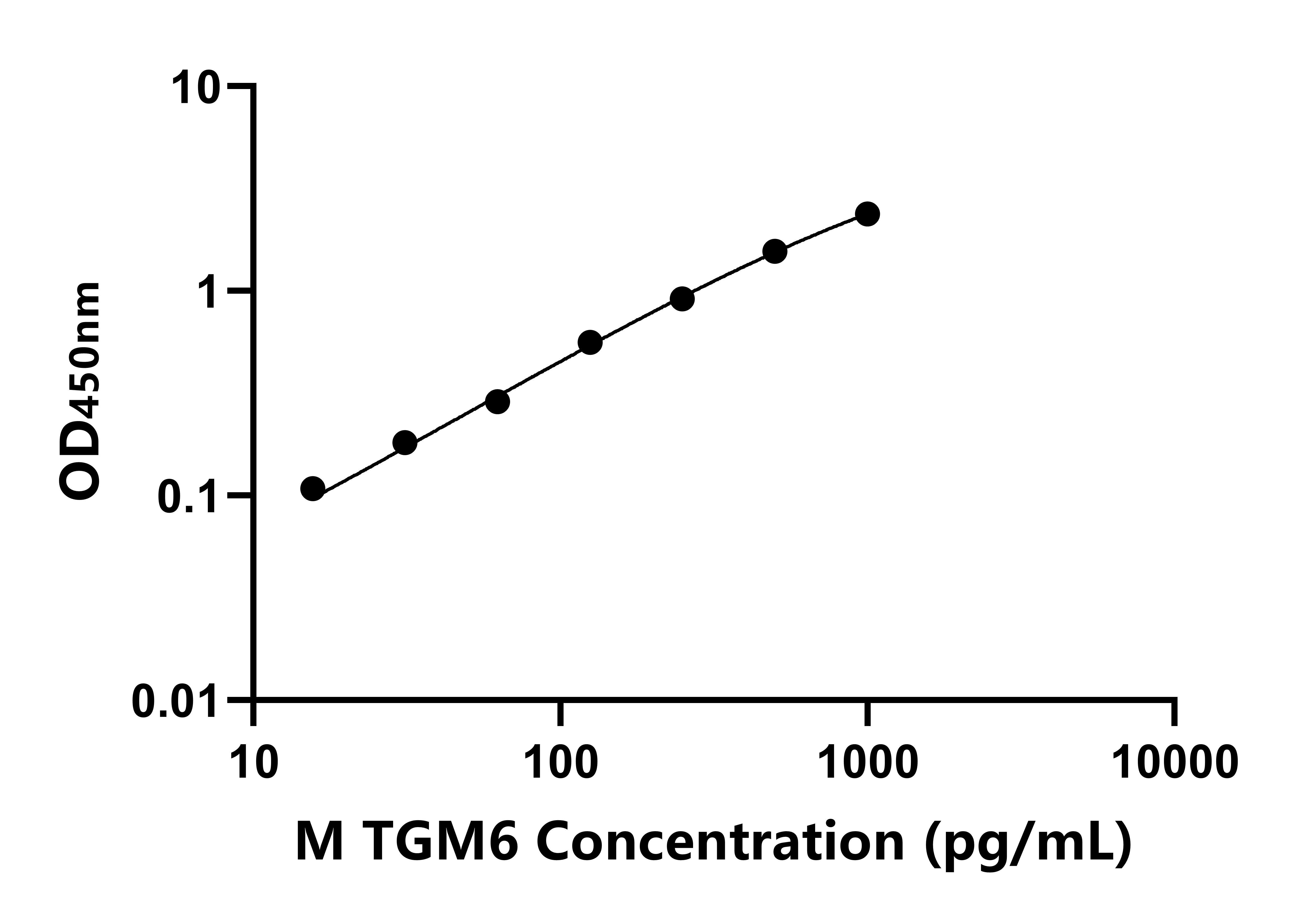 小鼠(TGM6)ELISA試劑盒 小鼠(TGM6)ELISA試劑盒