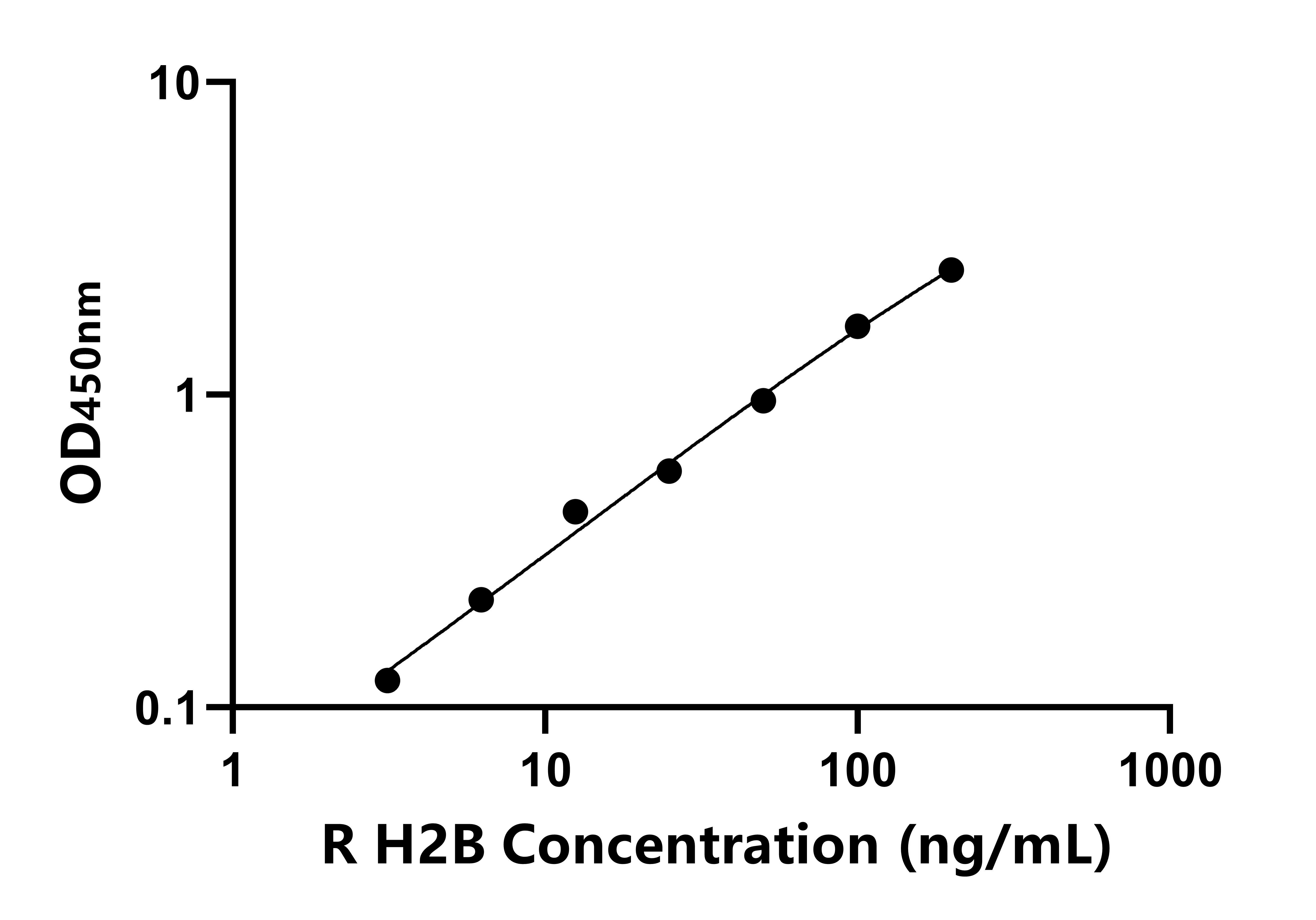 大鼠組蛋白H2B(H2B)