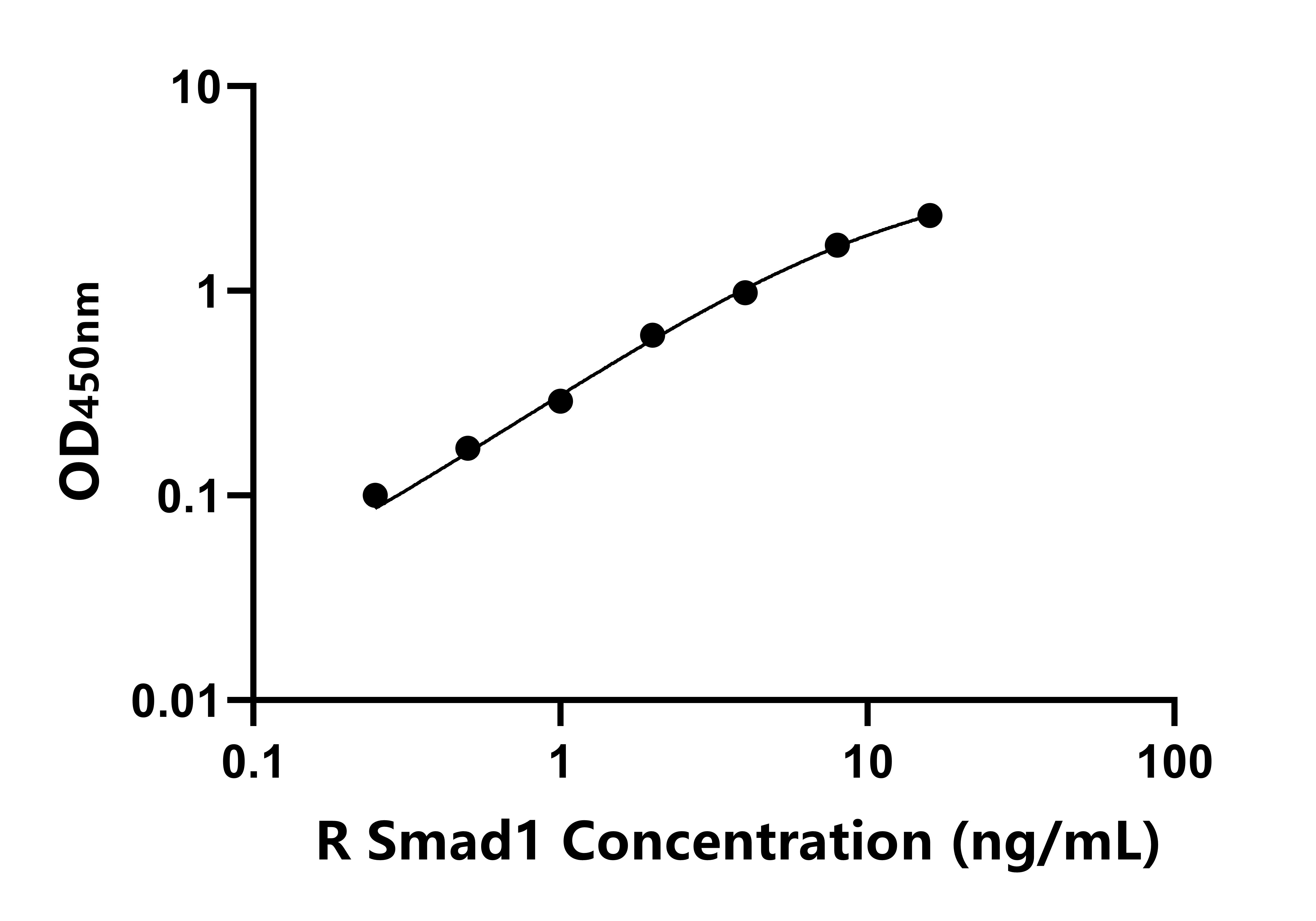 大鼠Smad同源物1(Smad1)