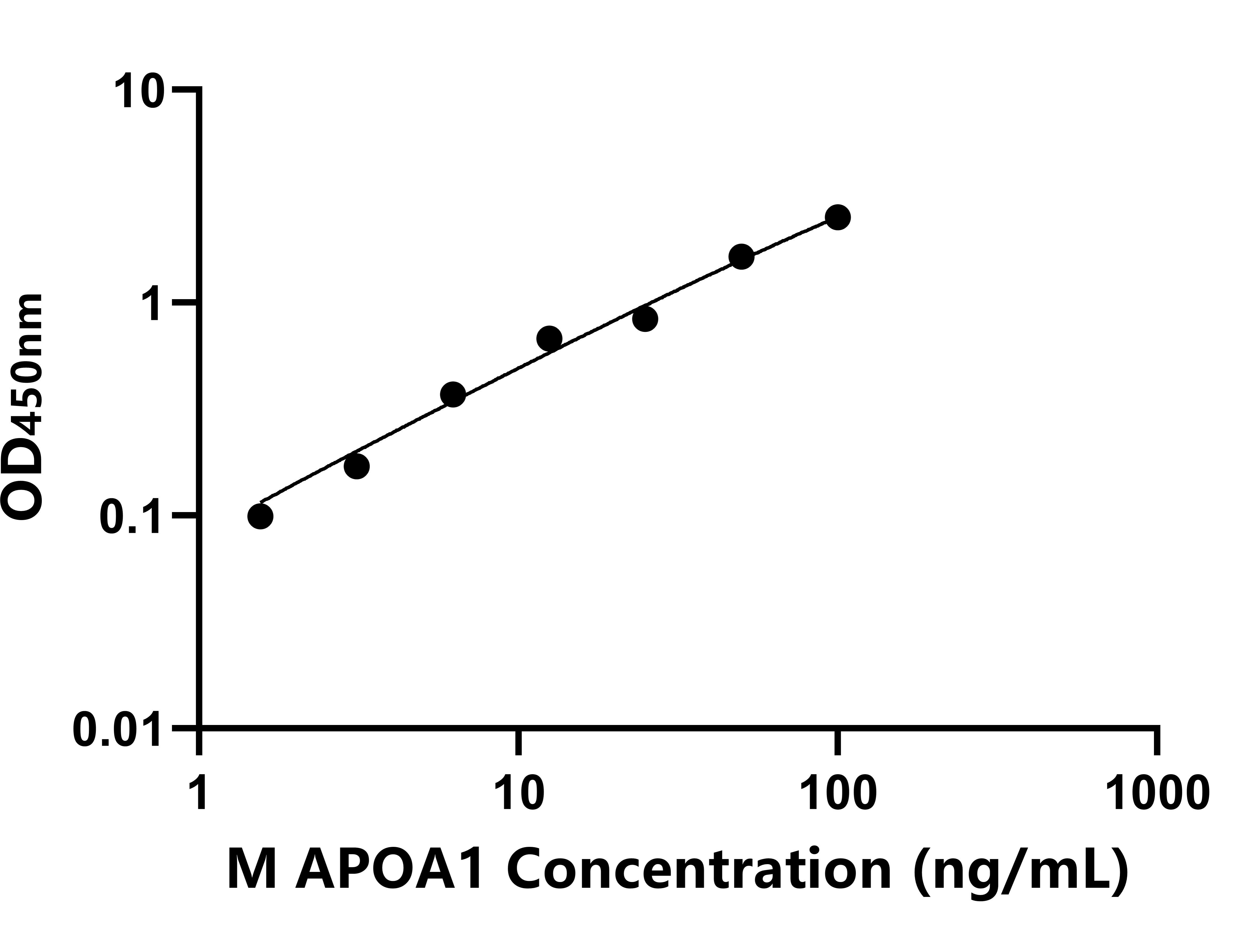 猴(APOA1)ELISA試劑盒